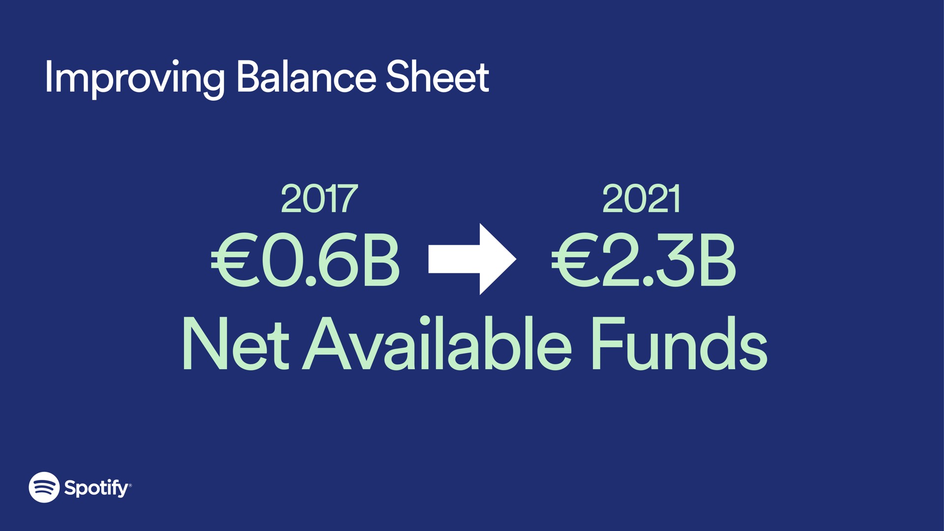 improving balance sheet net available funds | Spotify