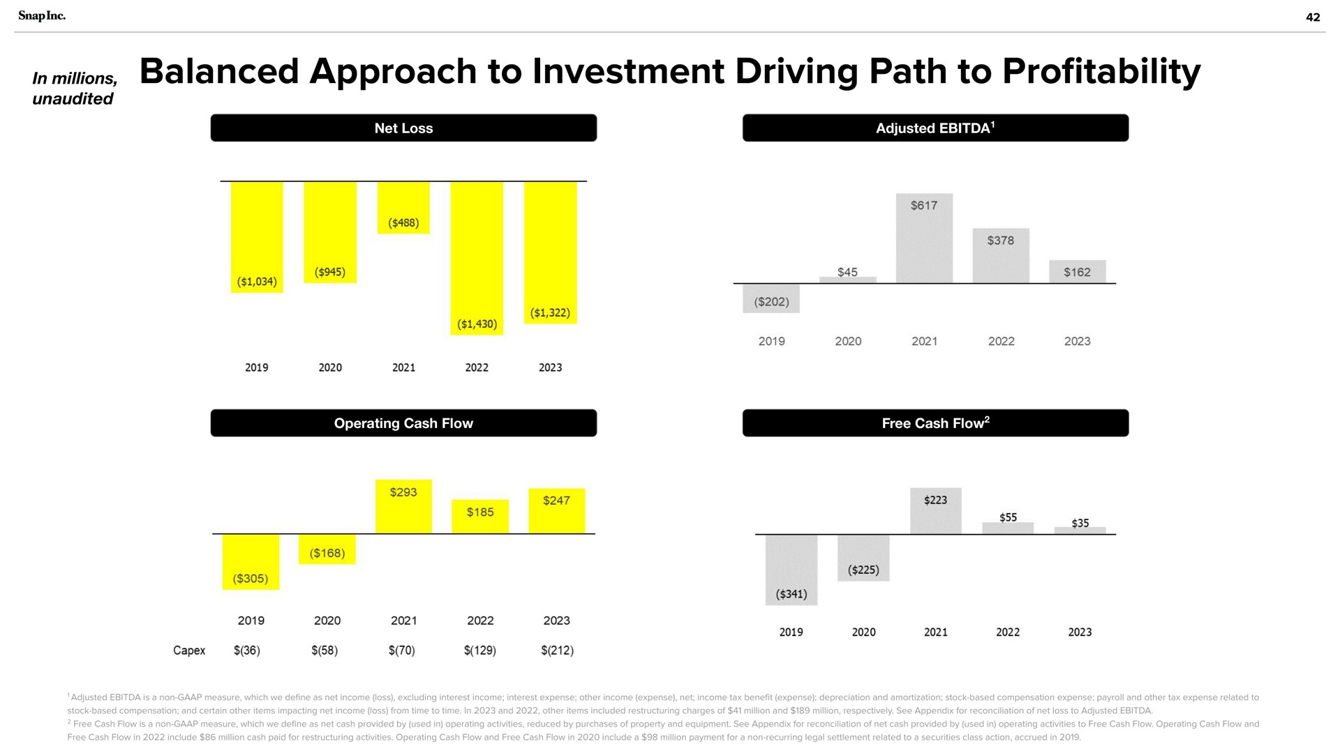 balanced approach to investment driving path to pro profitability | Snap Inc