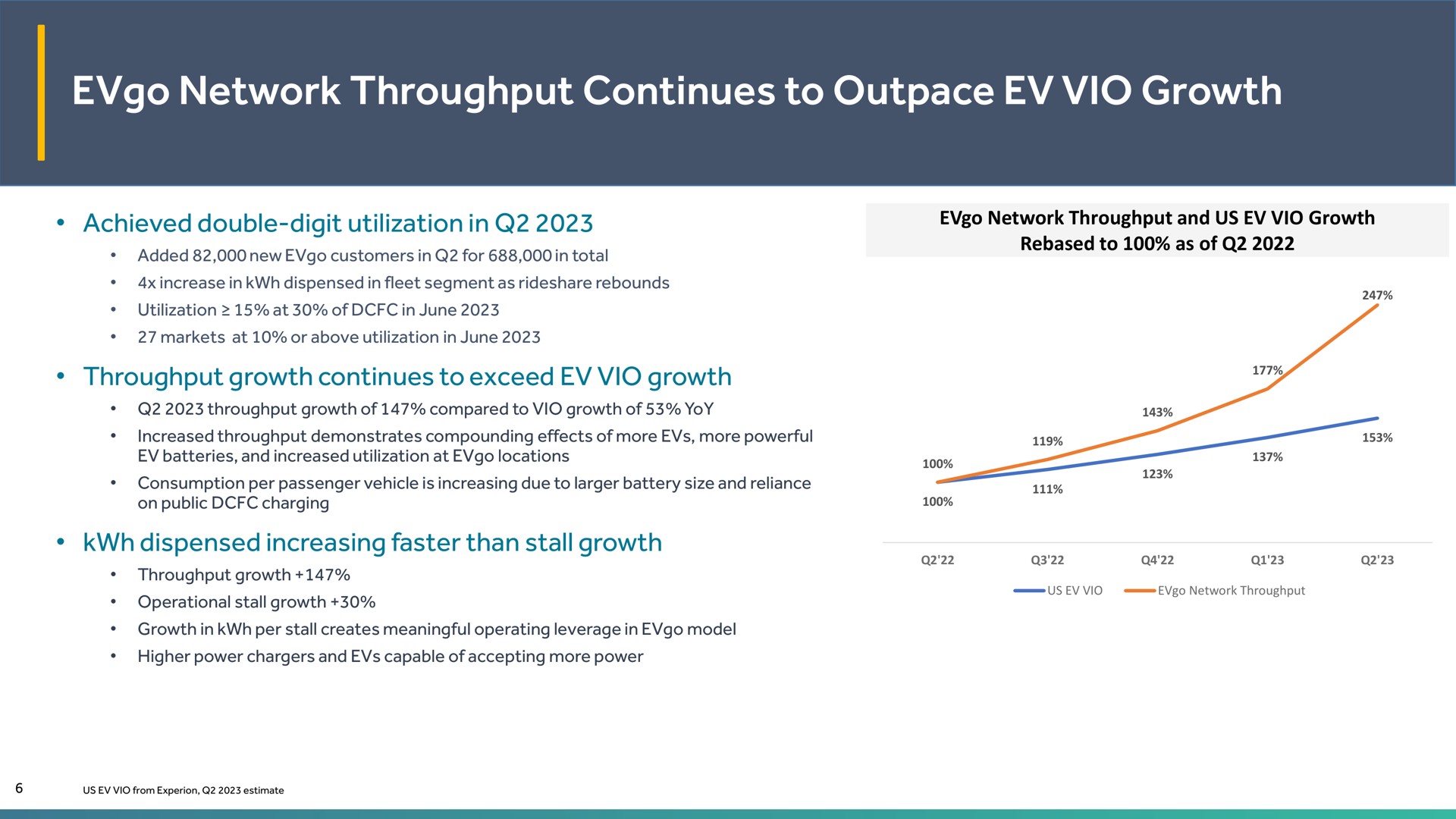network throughput continues to outpace growth | EVgo