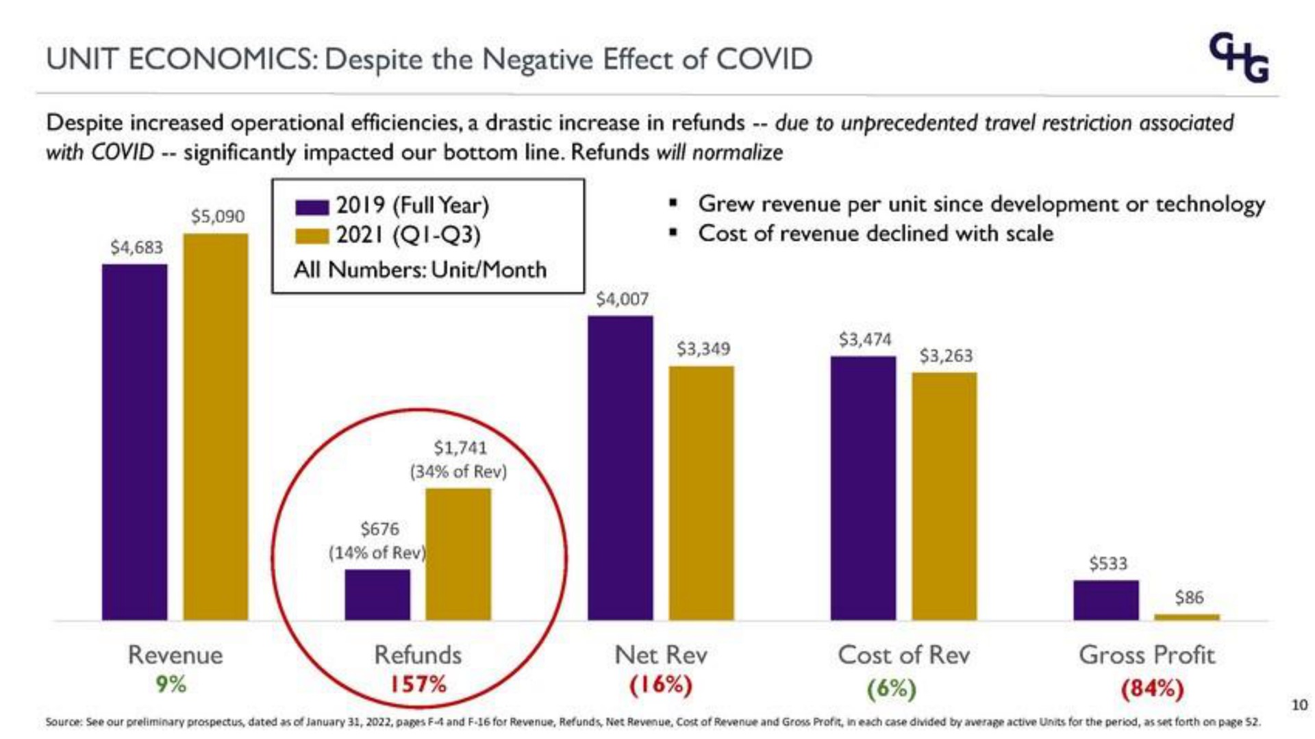 unit economics despite the negative effect of covid despite increased operational efficiencies a drastic increase in refunds due to unprecedented travel restriction associated with covid significantly impacted our bottom line refunds will normalize grew revenue per unit since development or technology cost of revenue declined with scale mag full year | Corphousing Group