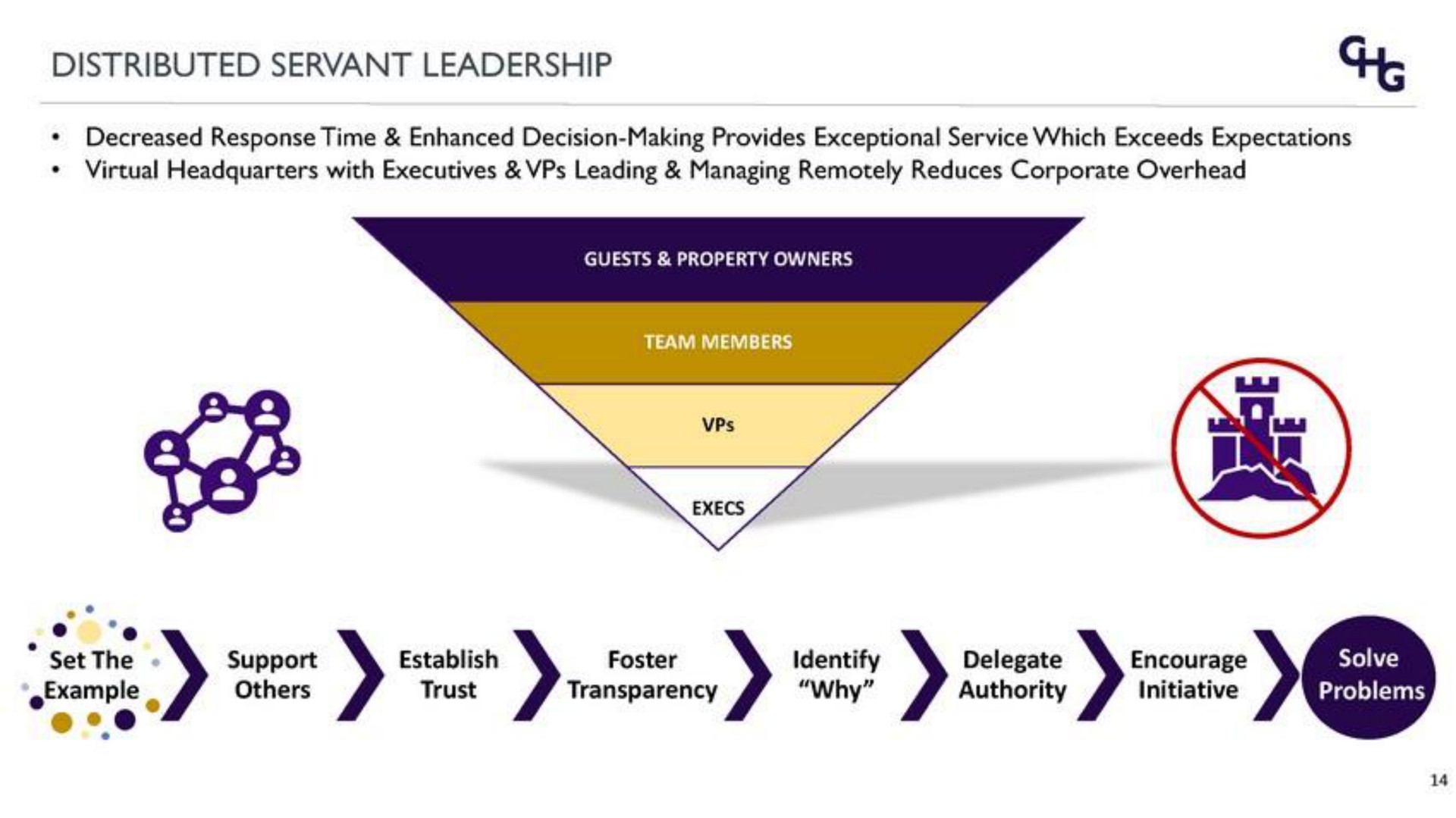 distributed servant leadership decreased response time enhanced decision making provides exceptional service which exceeds expectations virtual headquarters with executives leading managing remotely reduces corporate overhead at the support establish foster identify delegate encourage solve | Corphousing Group