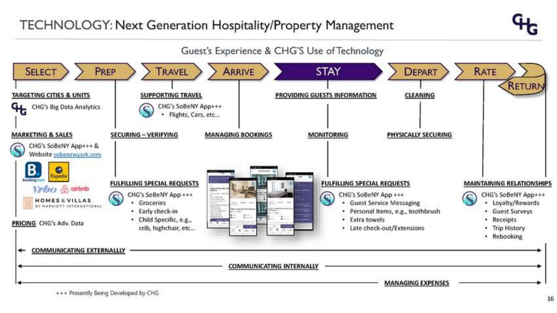 technology next generation hospitality property management bis | Corphousing Group