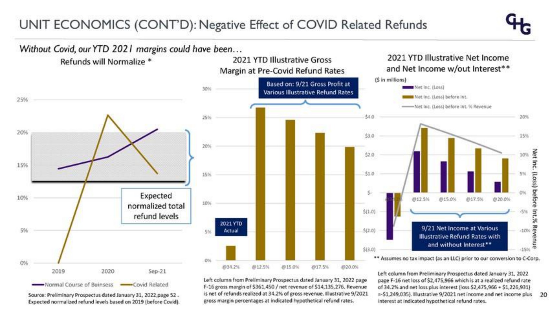 unit economics negative effect of covid related refunds without covid our margins could have been | Corphousing Group