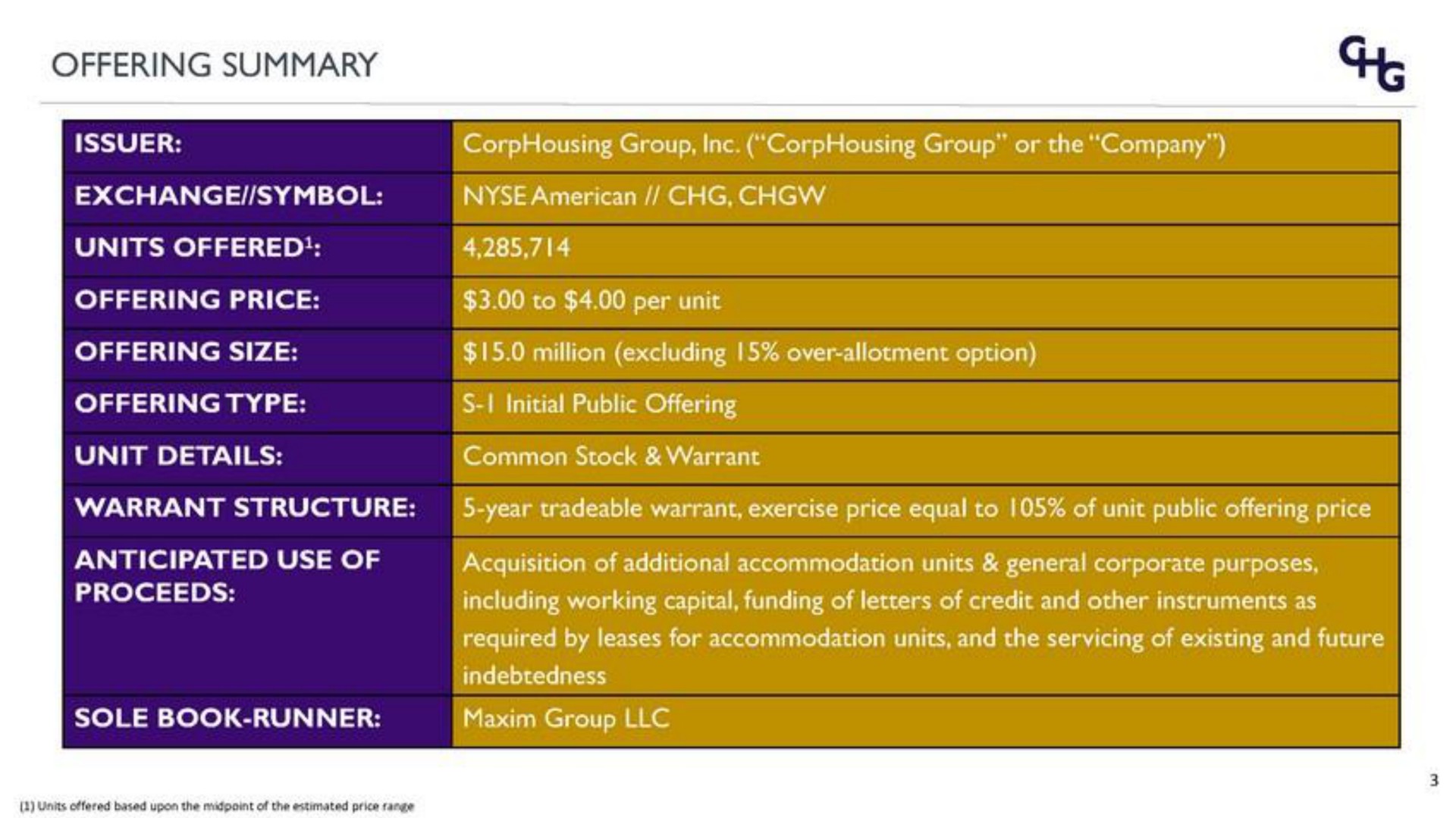 offering summary group group or the company initial public offering year warrant exercise price equal to of unit public offering price maxim group including working capital funding of letters of credit and other instruments as required by leases for accommodation units and the servicing of existing and future | Corphousing Group