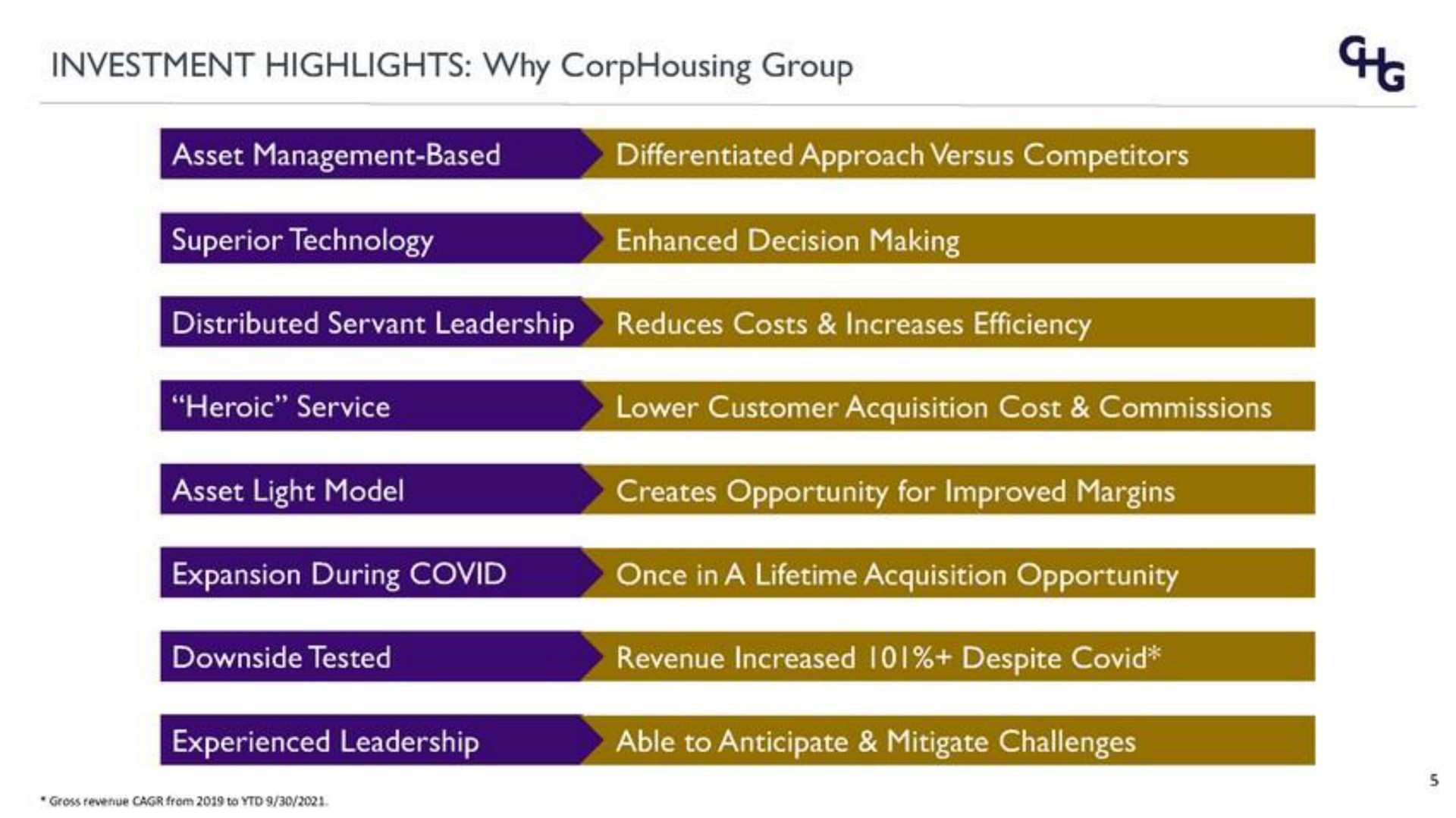 investment highlights why group asset management based differentiated approach versus competitors superior technology enhanced decision making distributed servant leadership reduces costs increases efficiency heroic service lower customer acquisition cost commissions asset light model expansion during covid creates opportunity for improved margins revenue increased despite covid able to anticipate mitigate challenges once lifetime acquisition opportunity experienced leadership downside tested | Corphousing Group