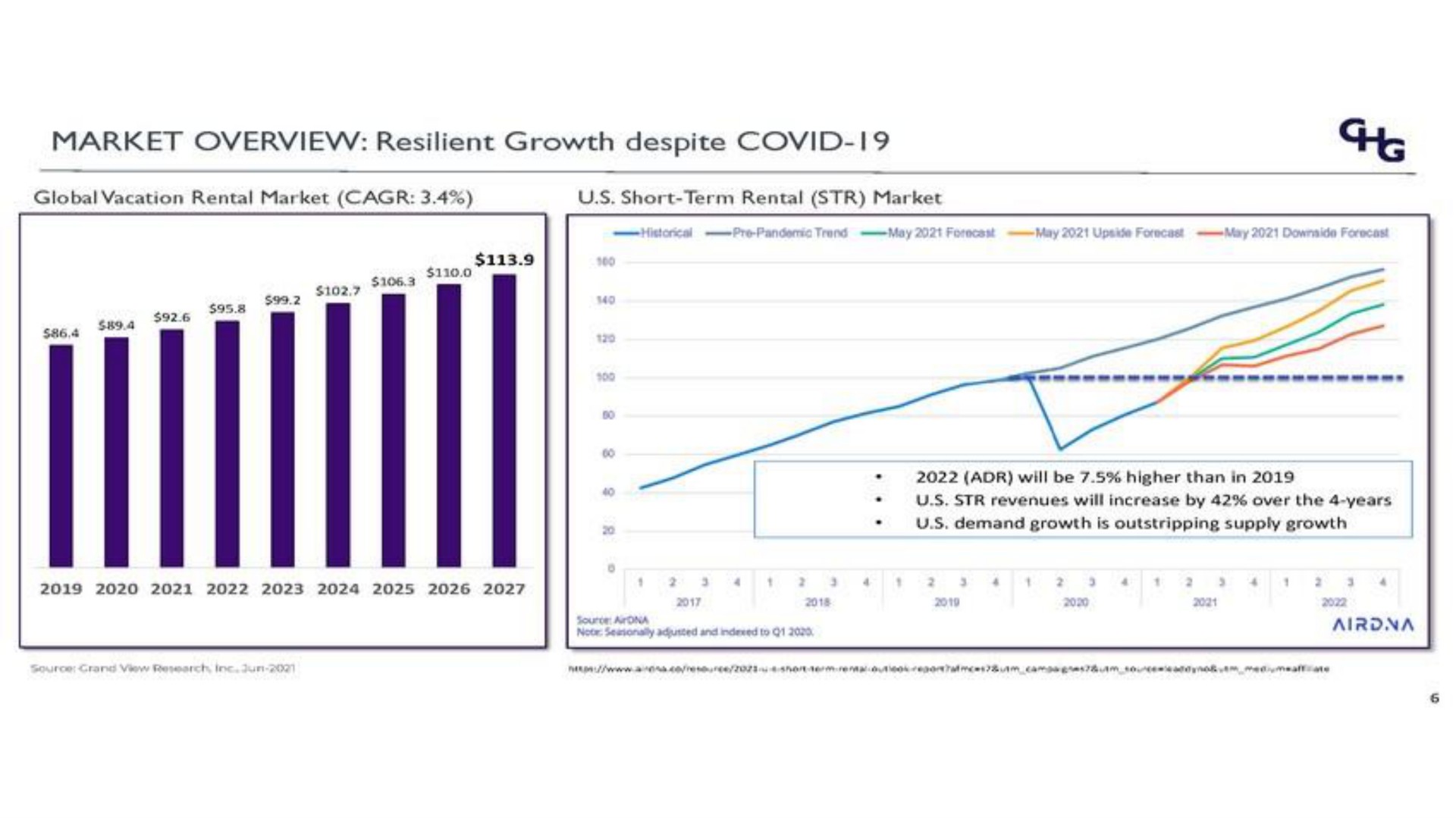 market resilient growth despite covid | Corphousing Group