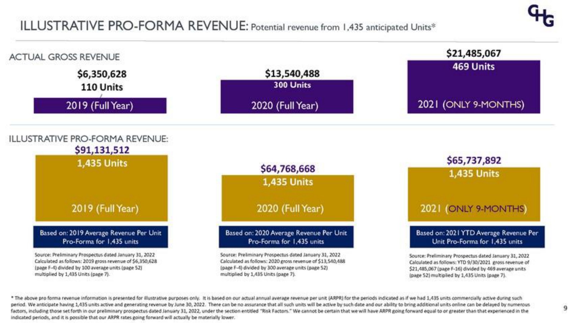 actual gross revenue units at hia | Corphousing Group