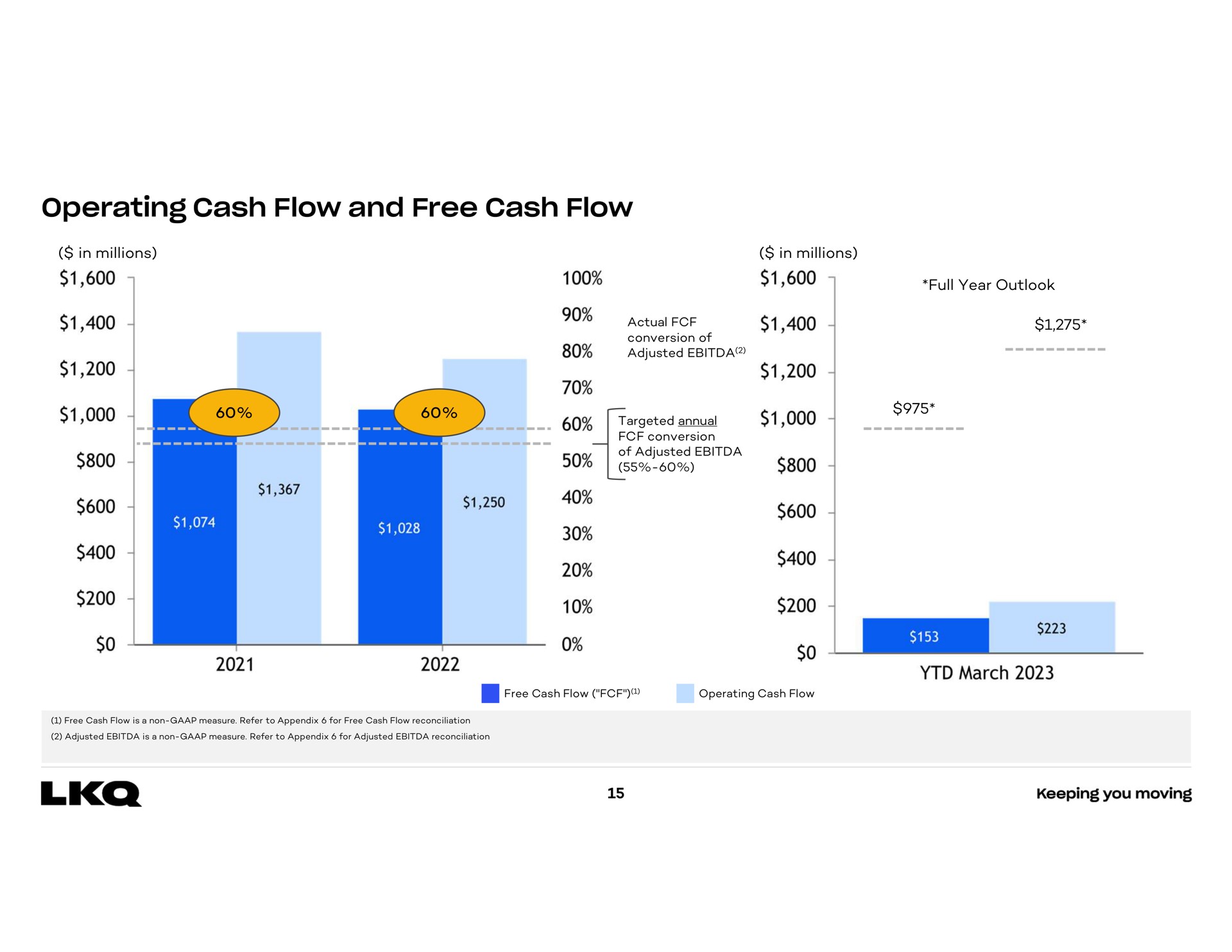 operating cash flow and free cash flow | LKQ