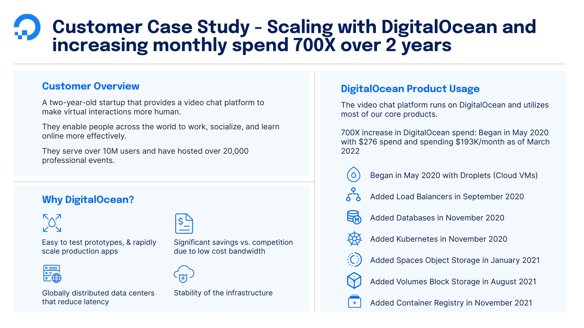 customer case study scaling with and increasing monthly spend over years | DigitalOcean