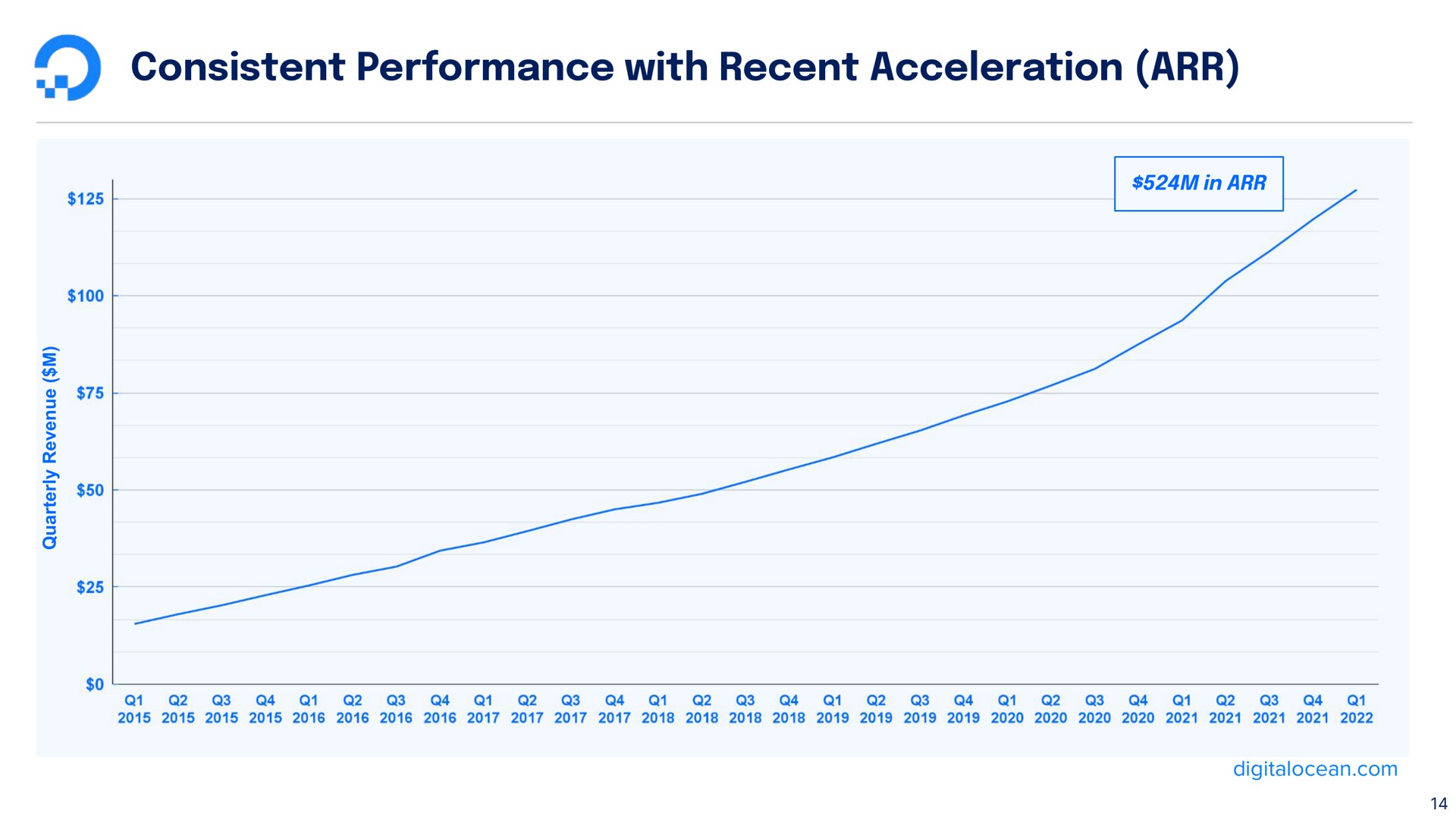 consistent performance with recent acceleration | DigitalOcean