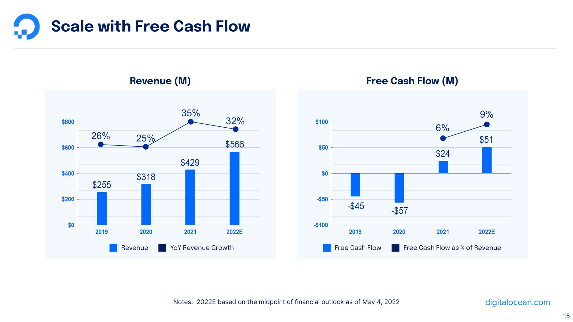 scale with free cash flow | DigitalOcean