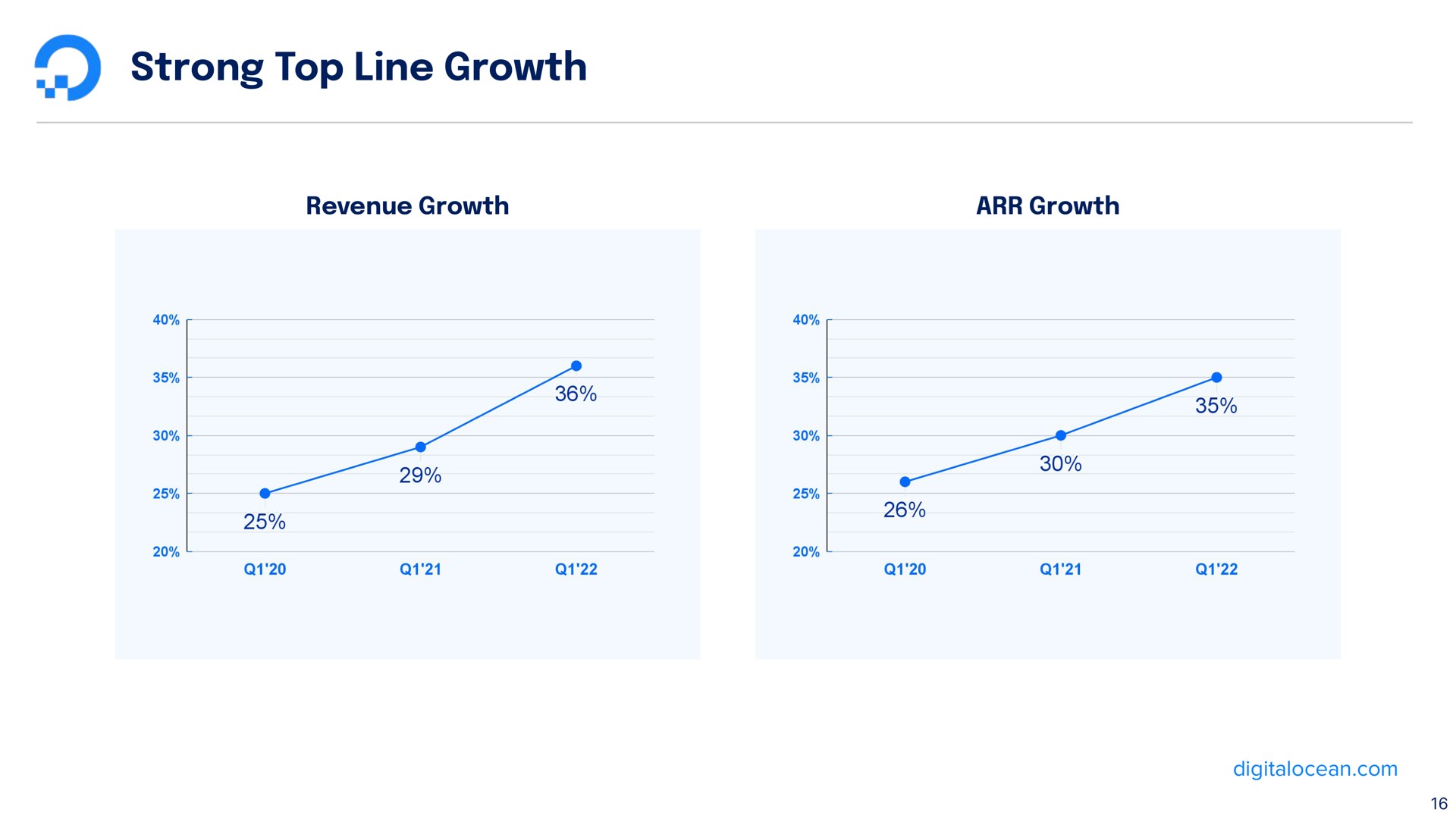 strong top line growth | DigitalOcean