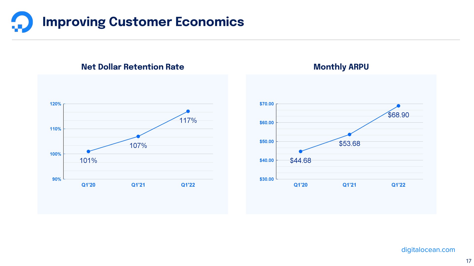 improving customer economics | DigitalOcean