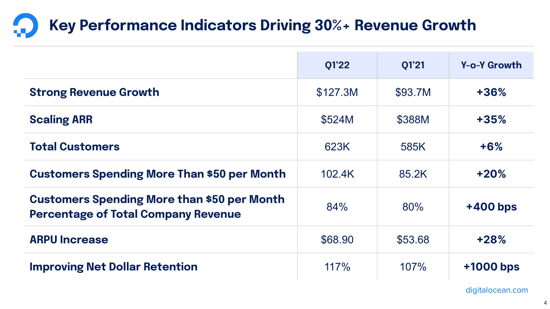 key performance indicators driving revenue growth | DigitalOcean