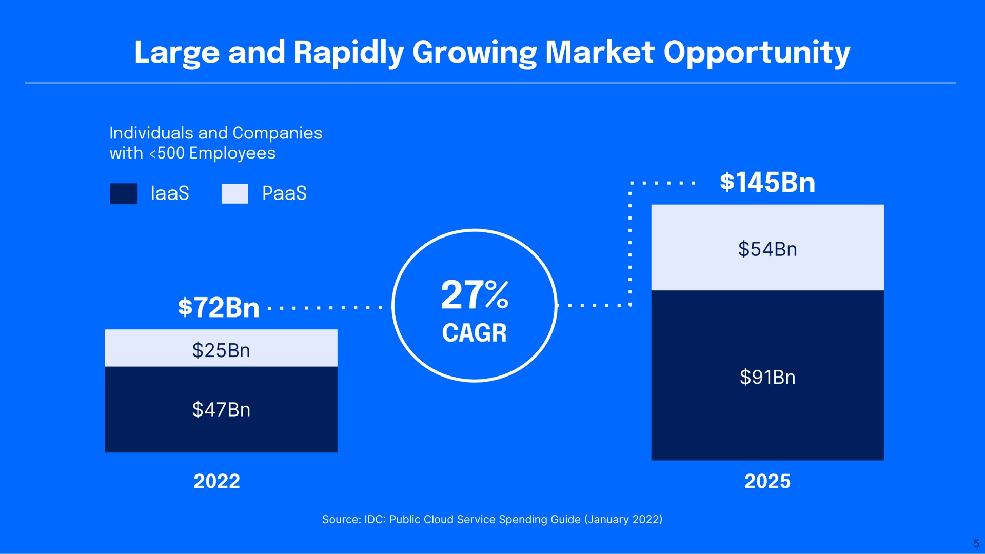 large and rapidly growing market opportunity | DigitalOcean