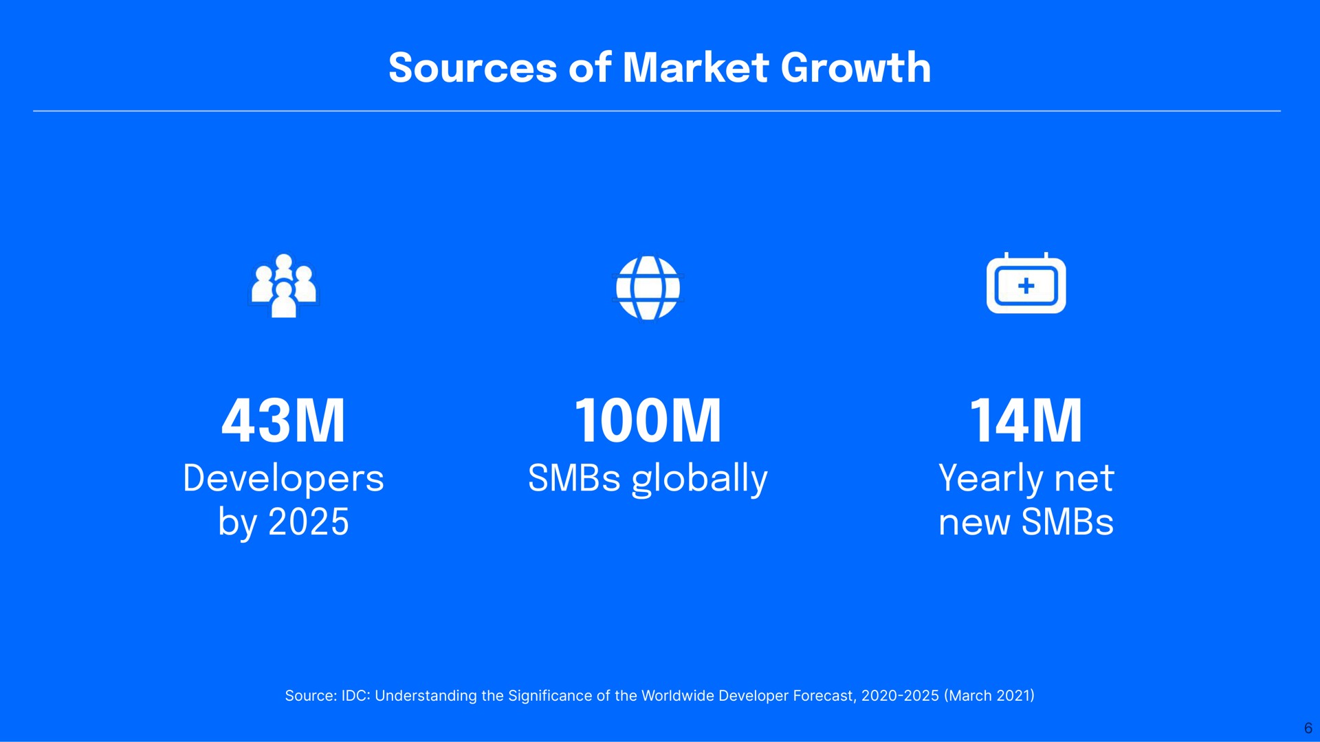 sources of market growth developers by globally yearly net new on coto | DigitalOcean