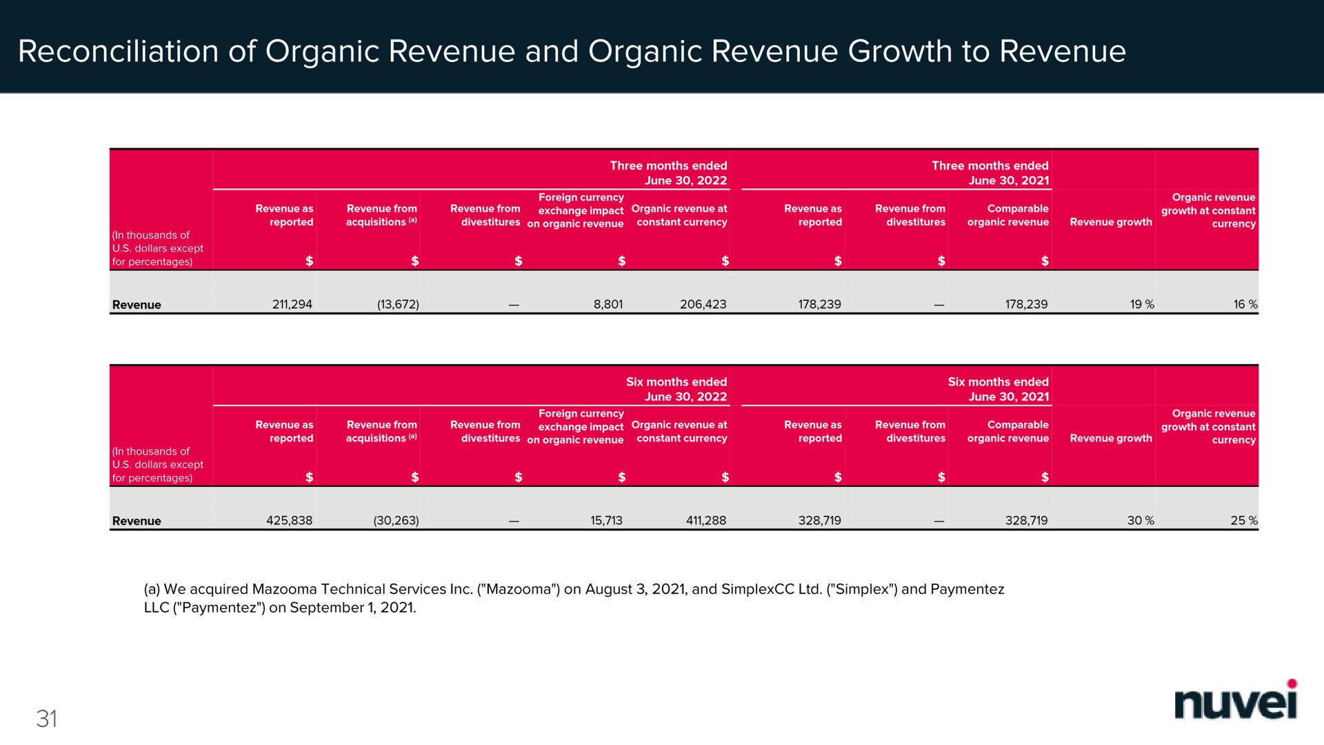 reconciliation of organic revenue and organic revenue growth to revenue | Nuvei
