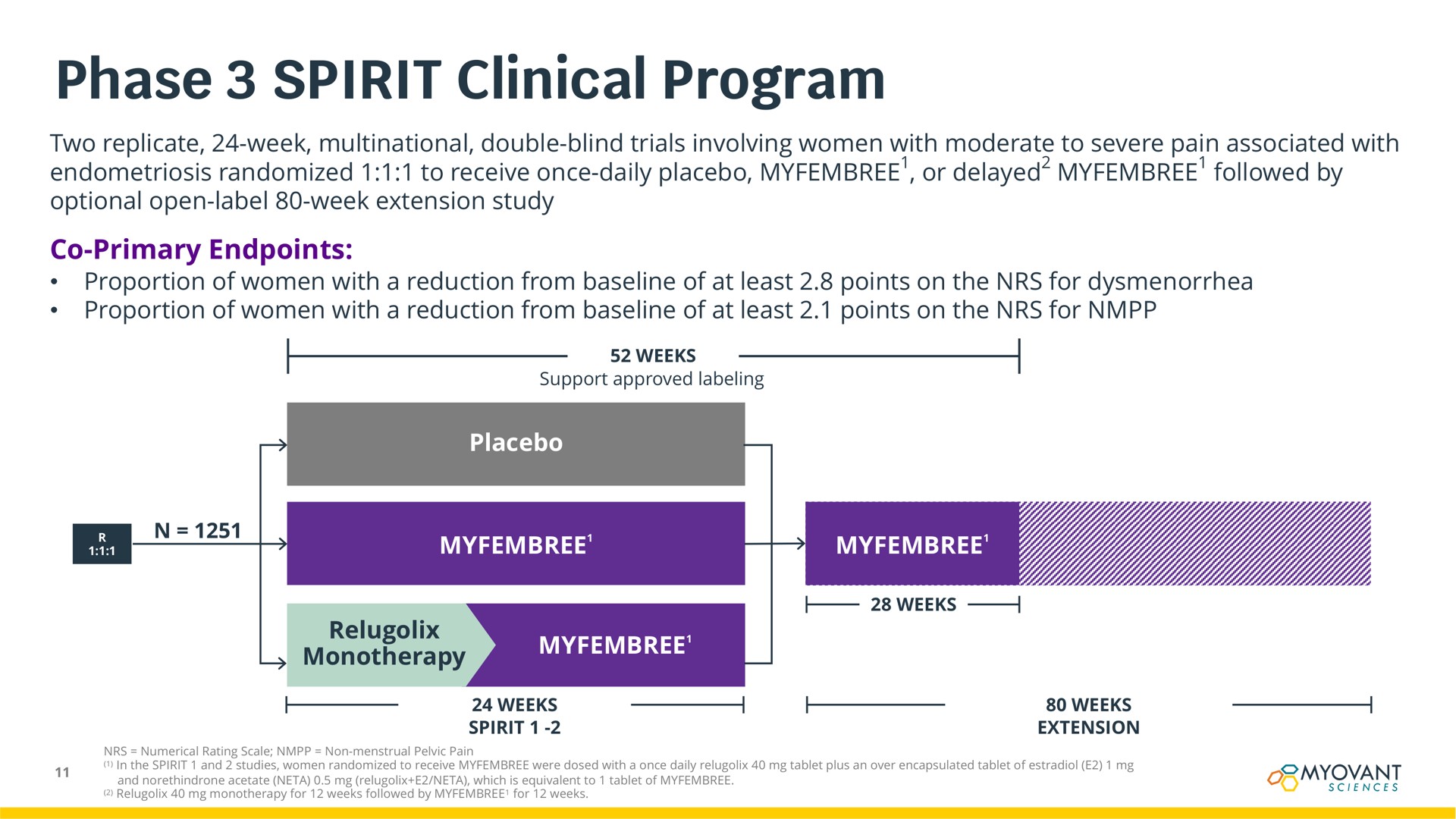 phase spirit clinical program | Myovant Sciences
