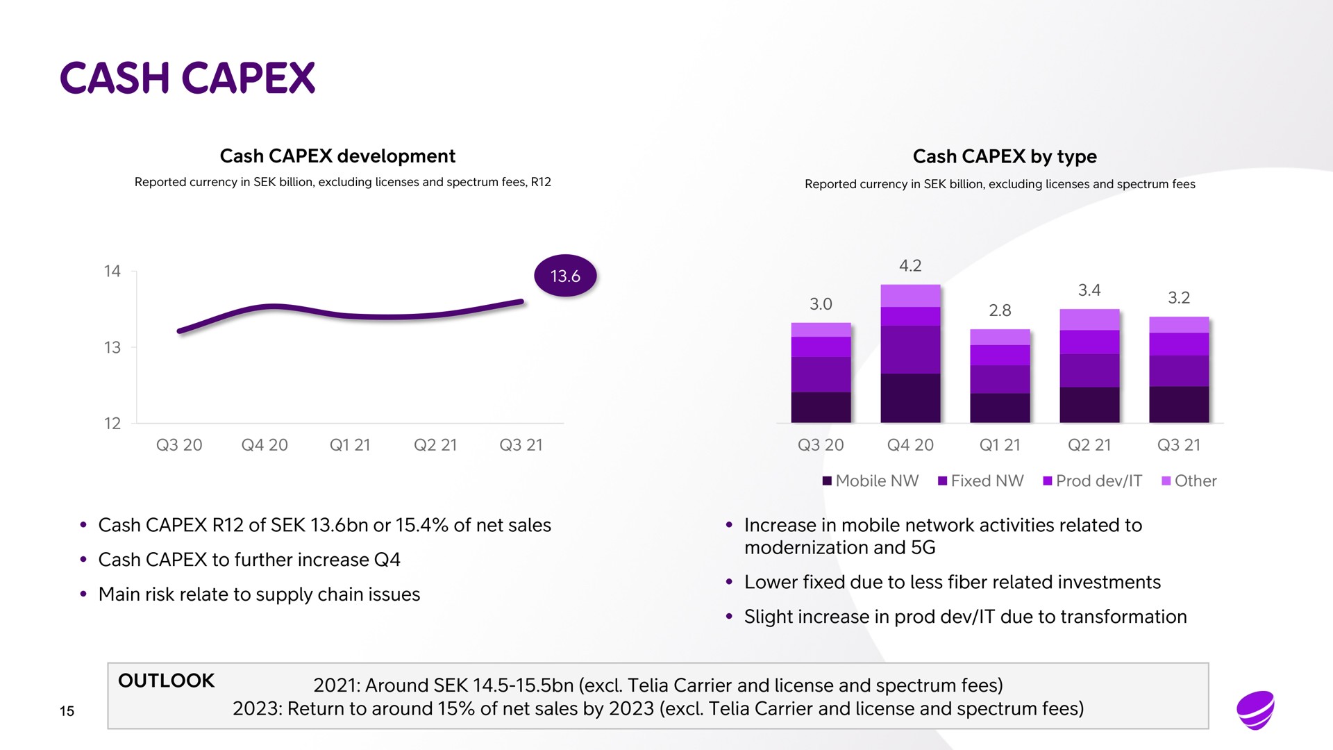 cash cash development cash by type cash of or of net sales increase in mobile network activities related to cash to further increase main risk relate to supply chain issues modernization and lower fixed due to less fiber related investments slight increase in prod dev it due to transformation outlook around carrier and license and spectrum fees return to around of net sales by carrier and license and spectrum fees | Telia Company