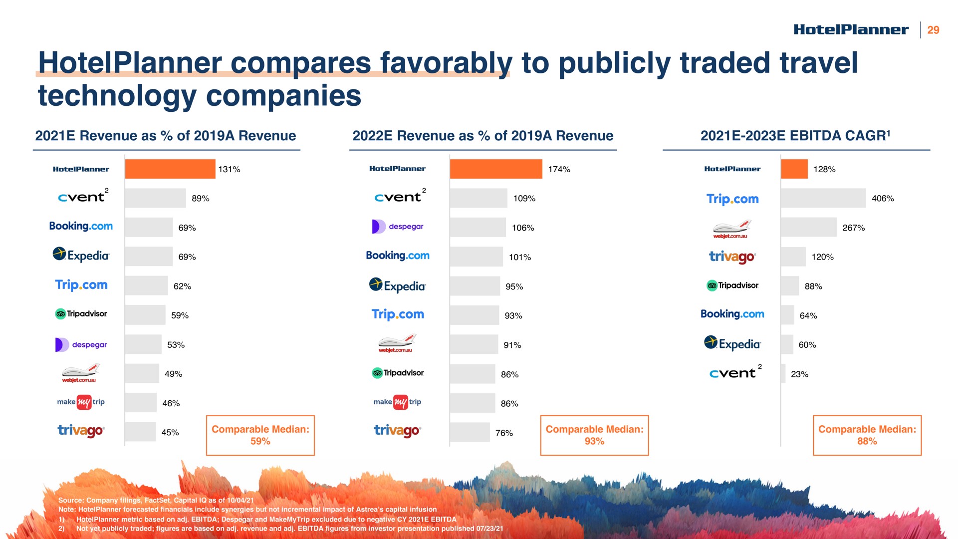 compares favorably to publicly traded travel technology companies | HotelPlanner