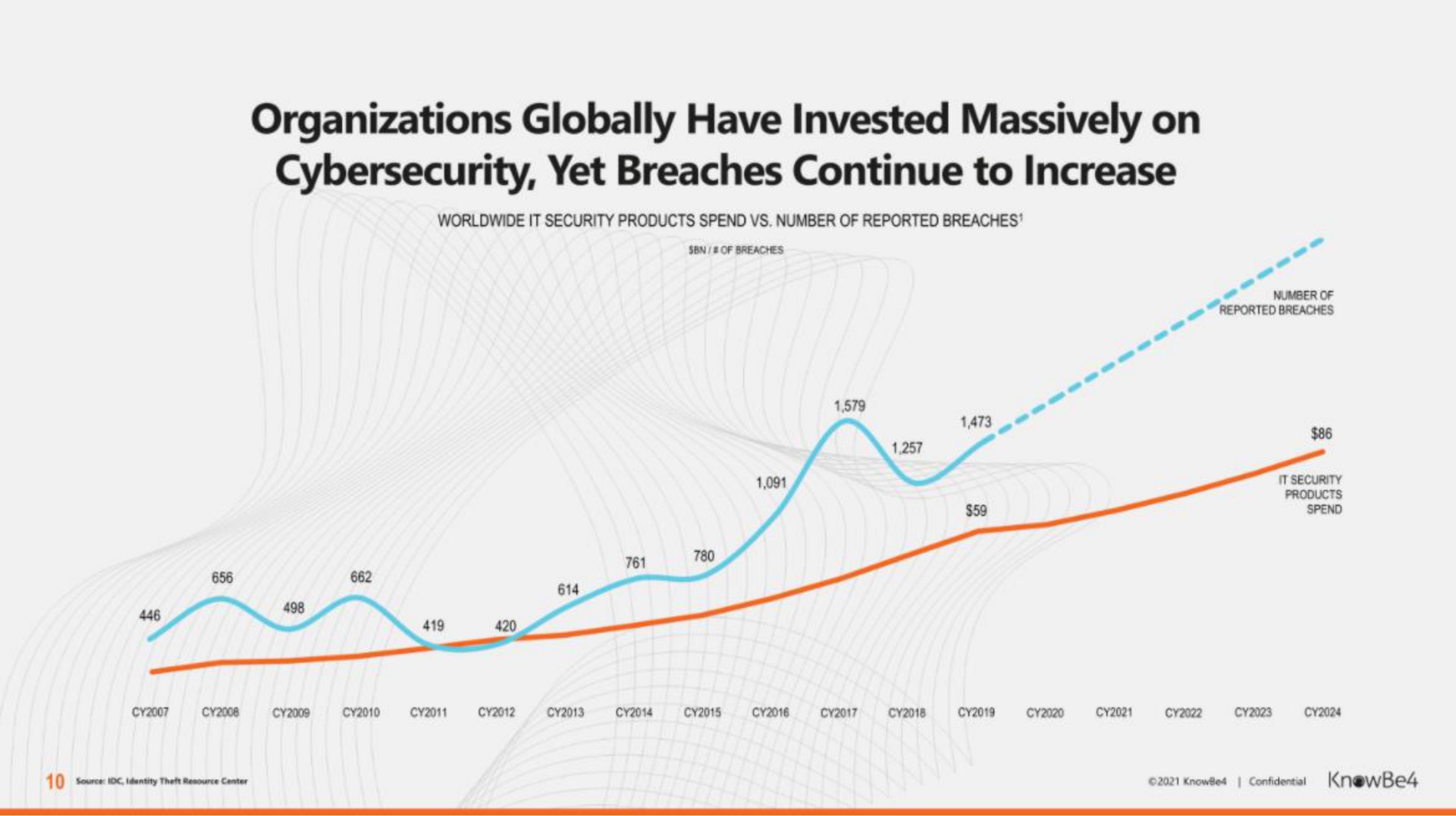 organizations globally have invested massively on yet breaches continue to increase | KnowBe4