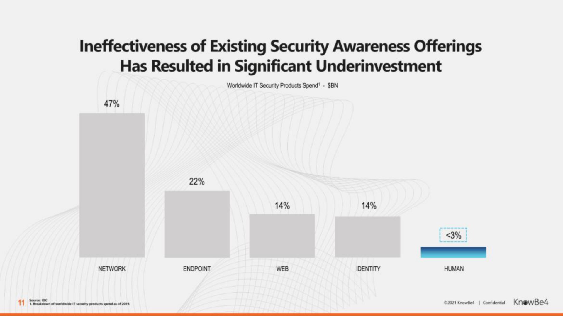 ineffectiveness of existing security awareness offerings has resulted in significant | KnowBe4