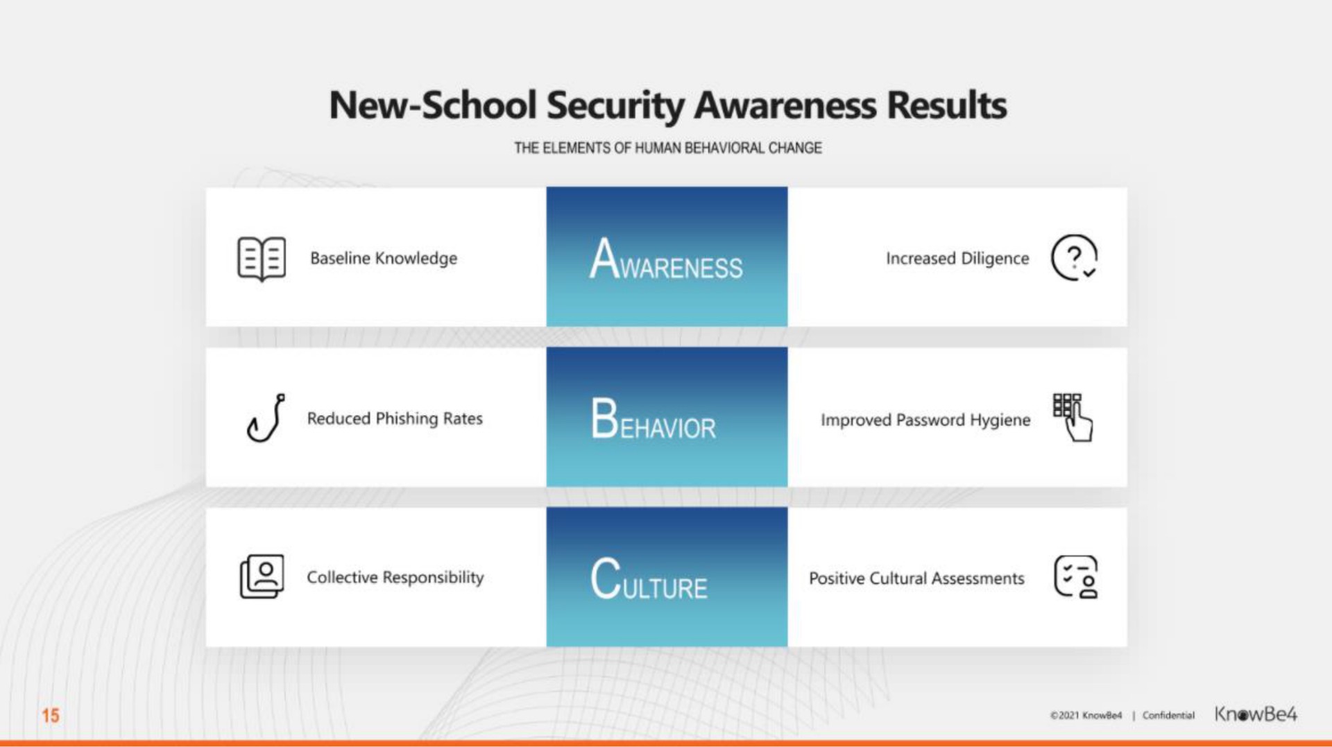 new school security awareness results | KnowBe4