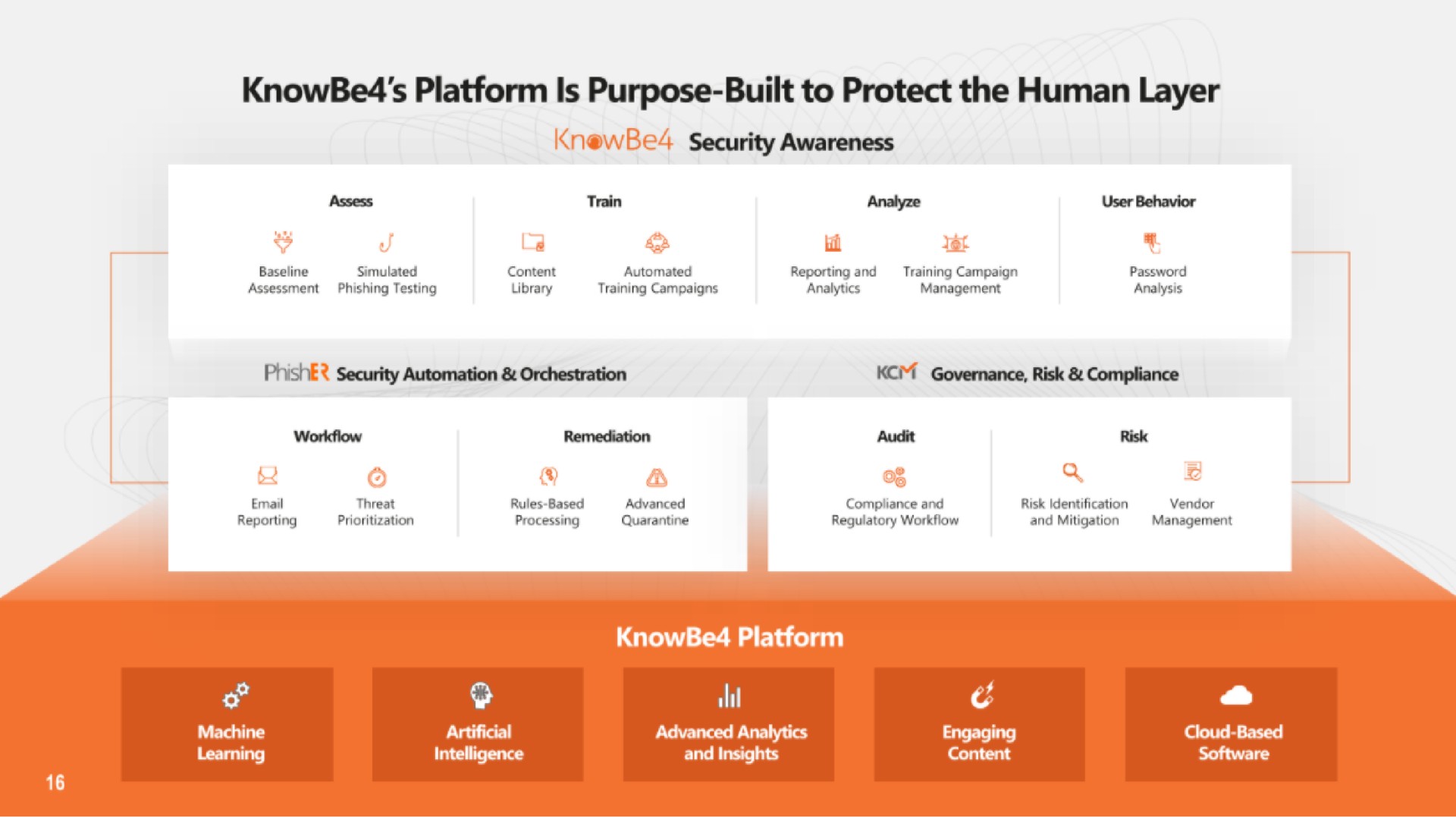 platform is purpose built to protect the human layer a | KnowBe4