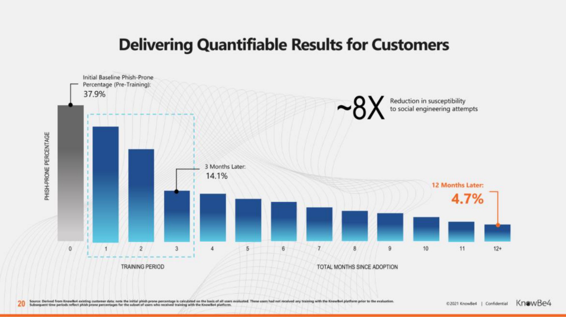 delivering quantifiable results for customers a a | KnowBe4