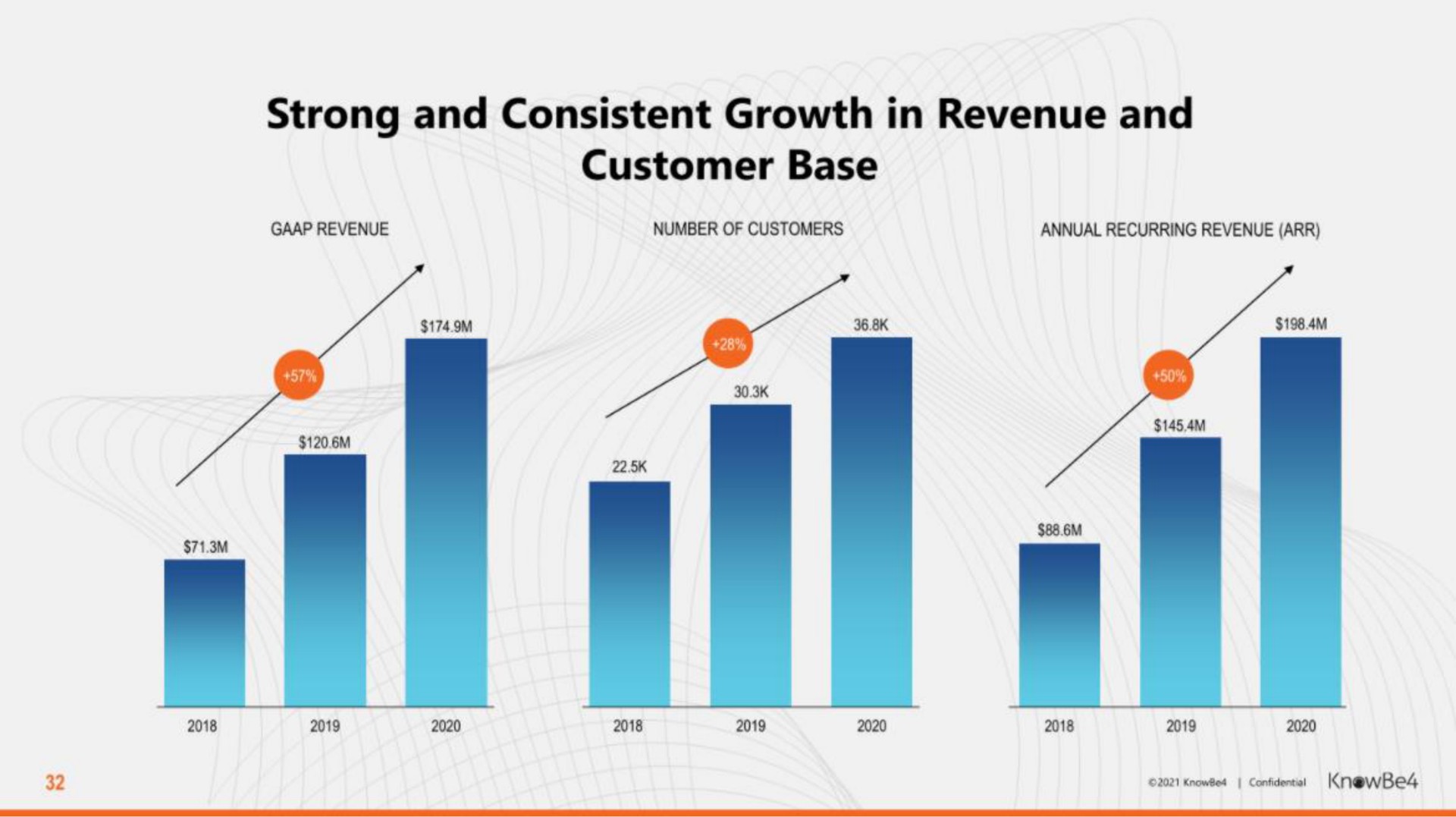 strong and consistent growth in revenue and customer base | KnowBe4