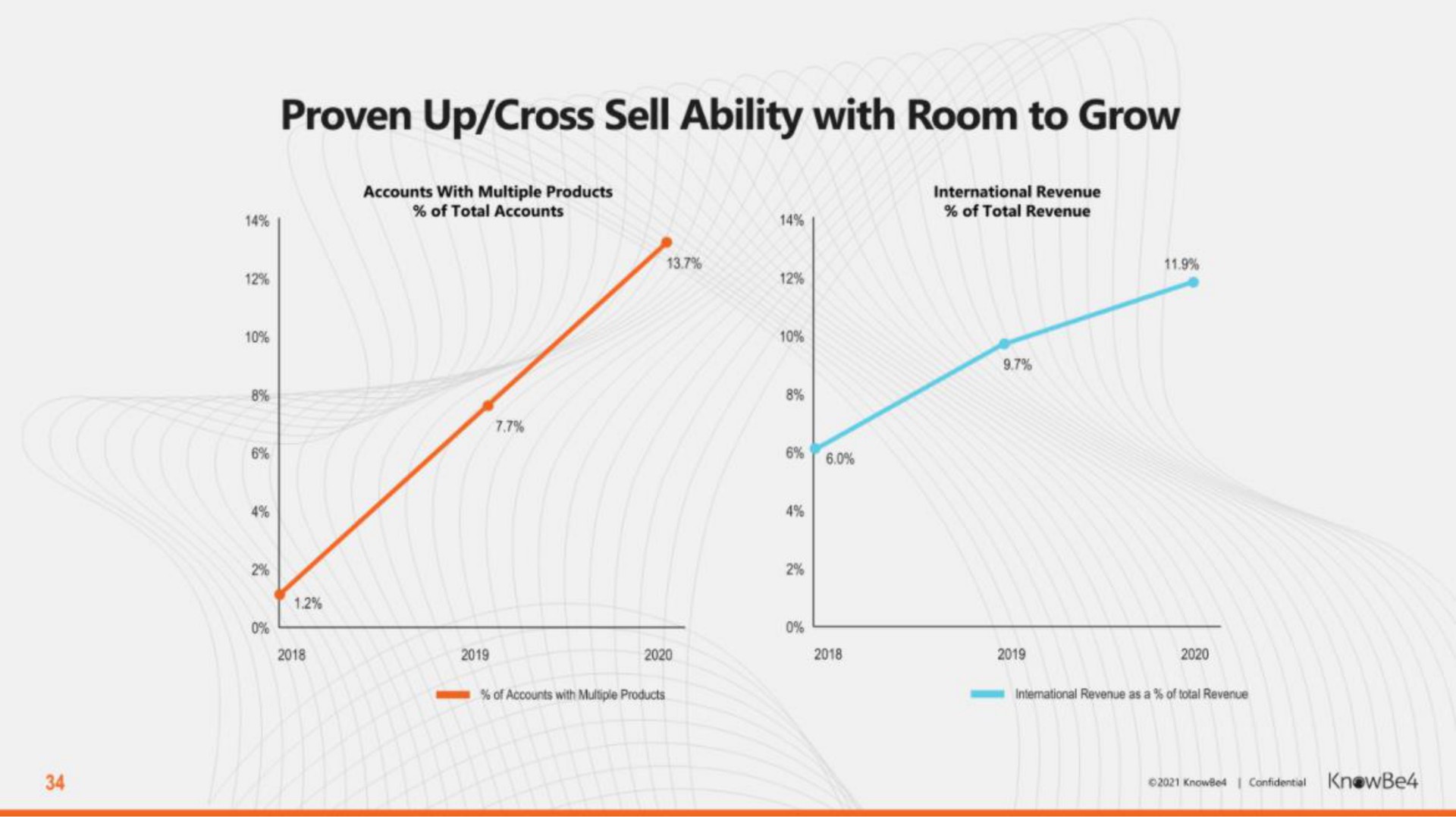 proven up cross sell ability with room to grow | KnowBe4