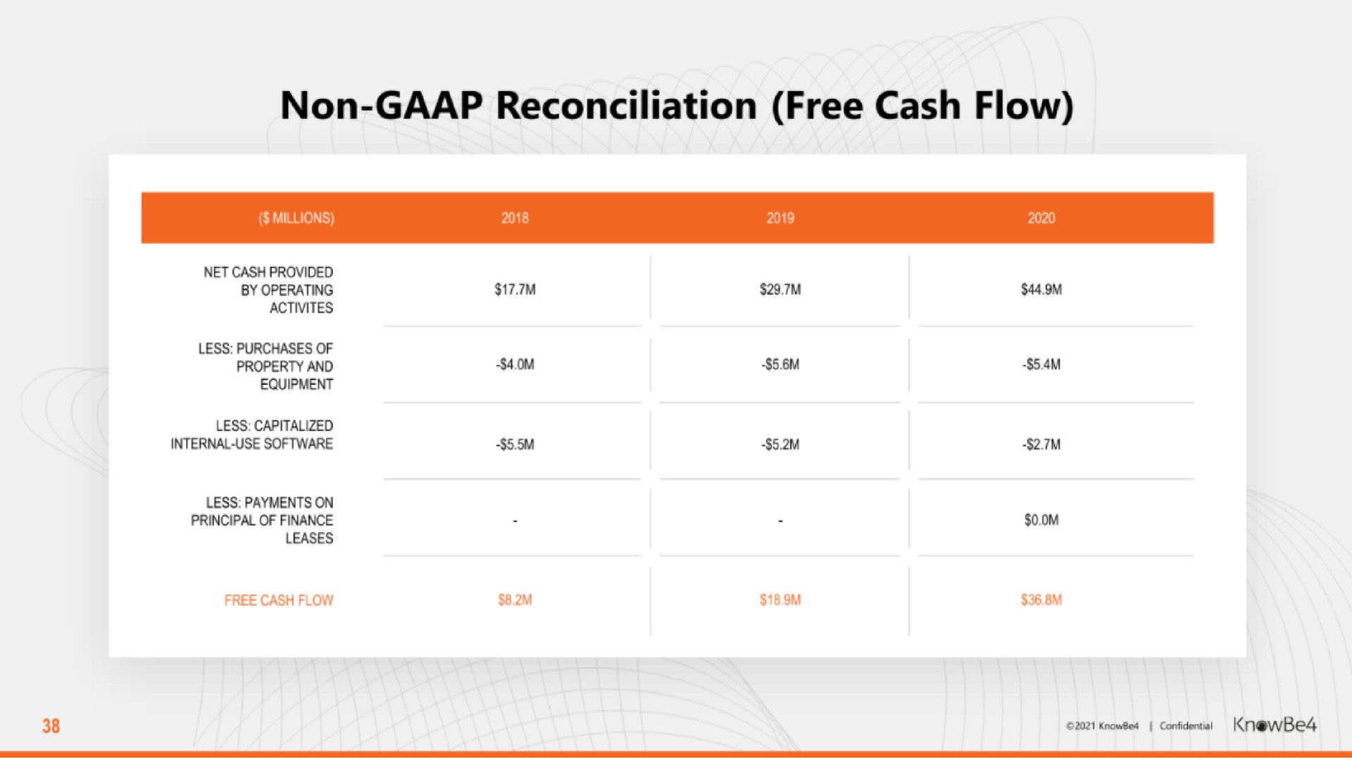 non reconciliation free cash flow | KnowBe4