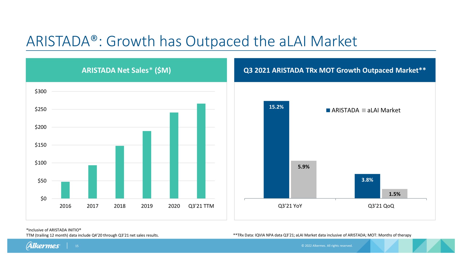 growth has outpaced the market | Alkermes