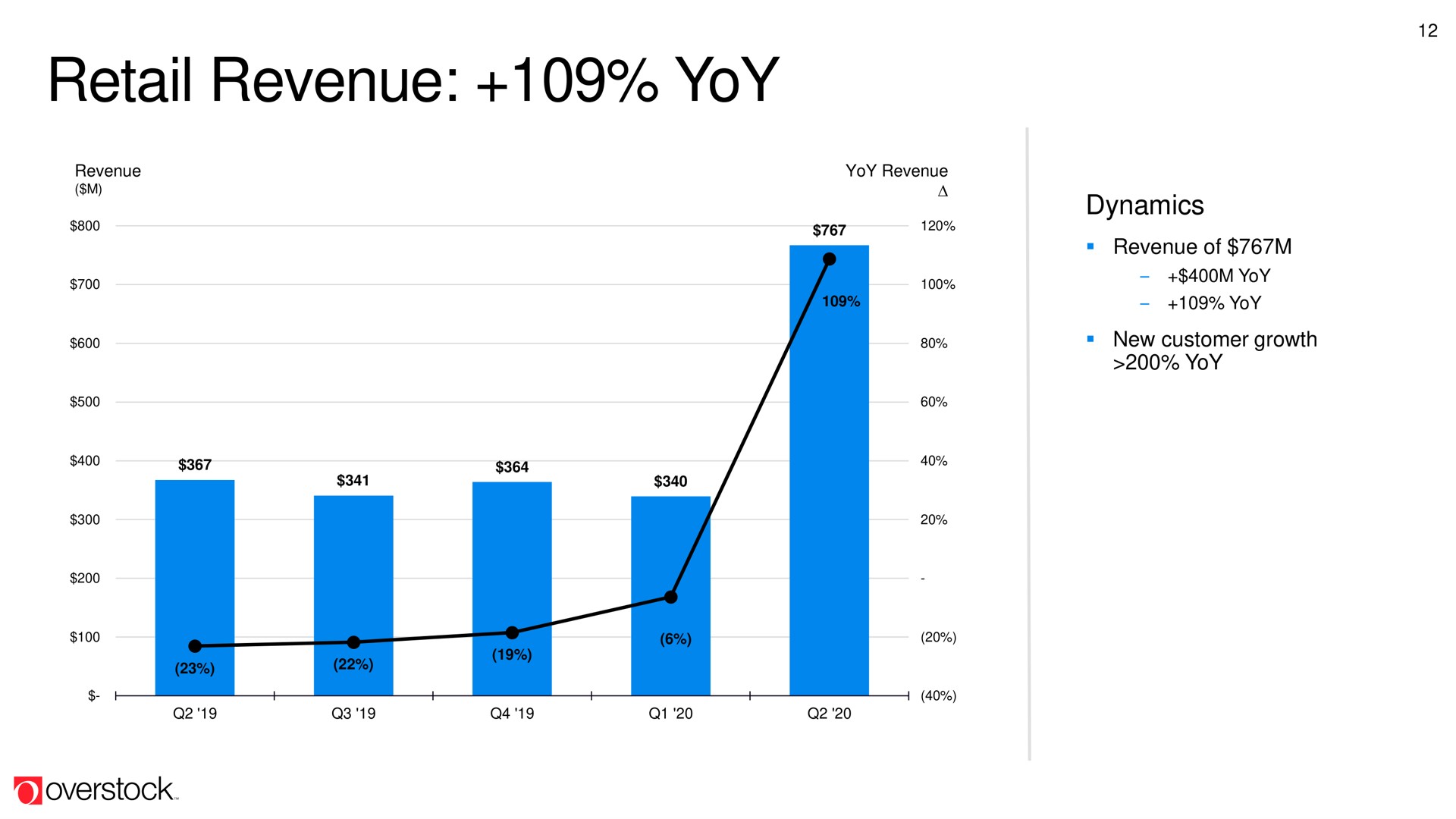 retail revenue yoy | Overstock