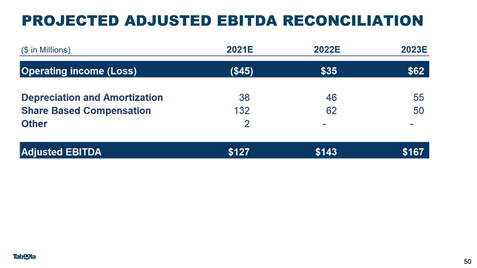 projected adjusted reconciliation | Taboola