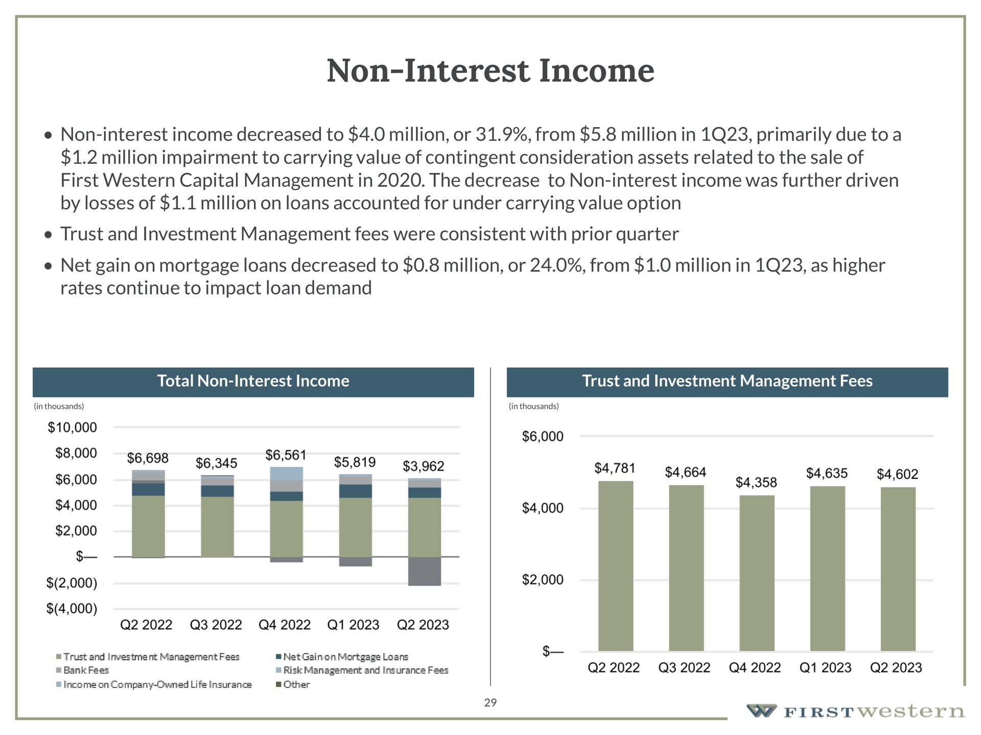 non interest income non interest income decreased to million or from million in primarily due to a million impairment to carrying value of contingent consideration assets related to the sale of first western capital management in the decrease to non interest income was further driven by losses of million on loans accounted for under carrying value option trust and investment management fees were consistent with prior quarter net gain on mortgage loans decreased to million or from million in as higher rates continue to impact loan demand | First Western Financial