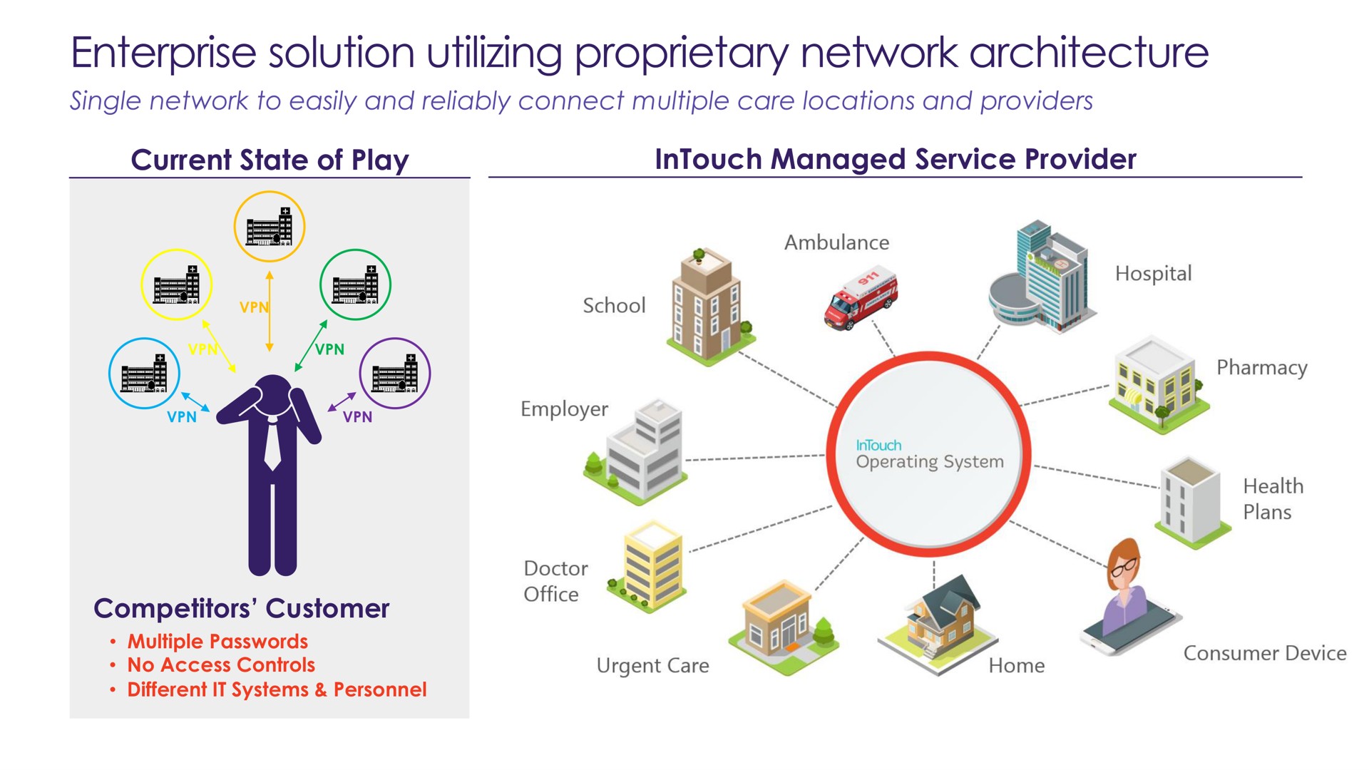 current state of play managed service provider competitors customer enterprise solution utilizing proprietary network architecture | Teladoc