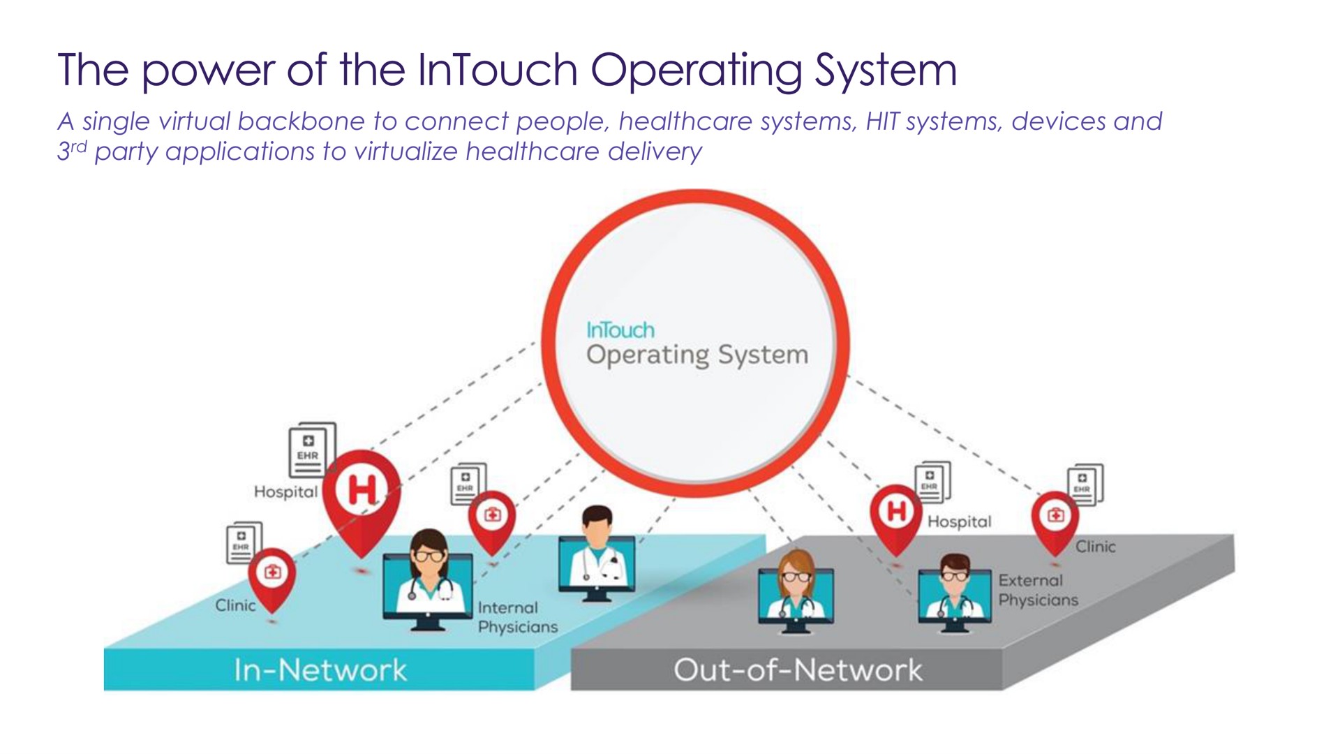 a single virtual backbone to connect people systems hit systems devices and party applications to virtualize delivery the power of the operating system | Teladoc
