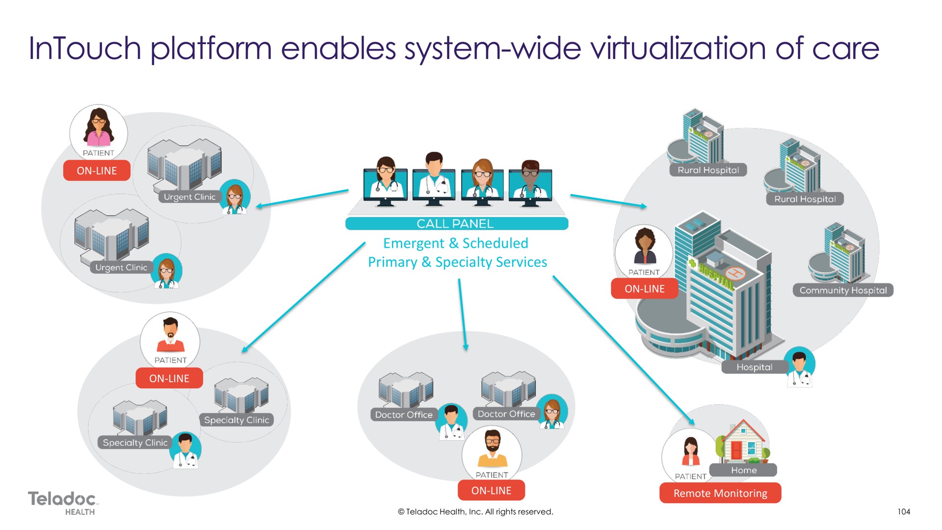 emergent scheduled primary specialty services platform enables system wide of care i | Teladoc
