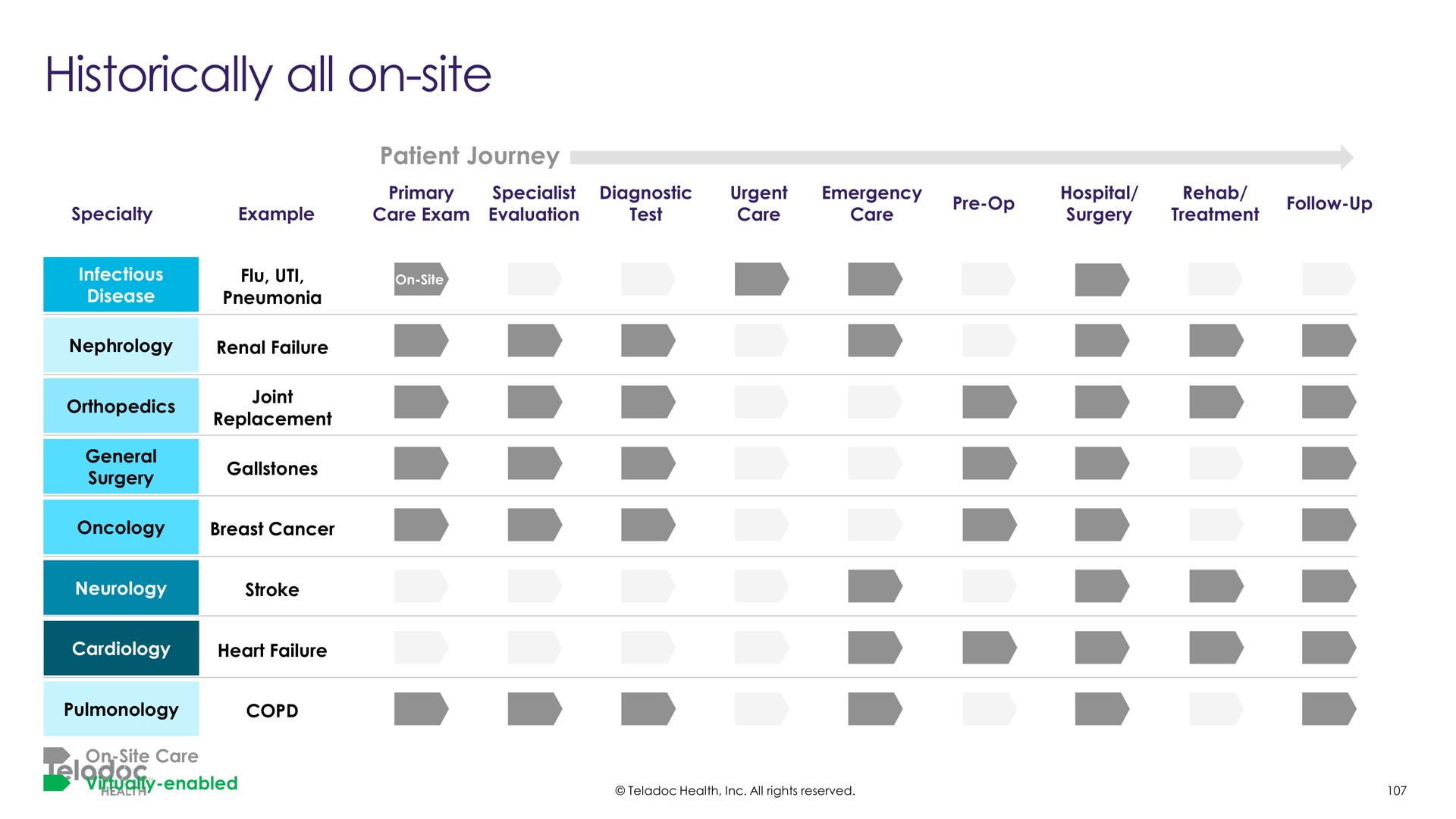 patient journey historically all on site | Teladoc