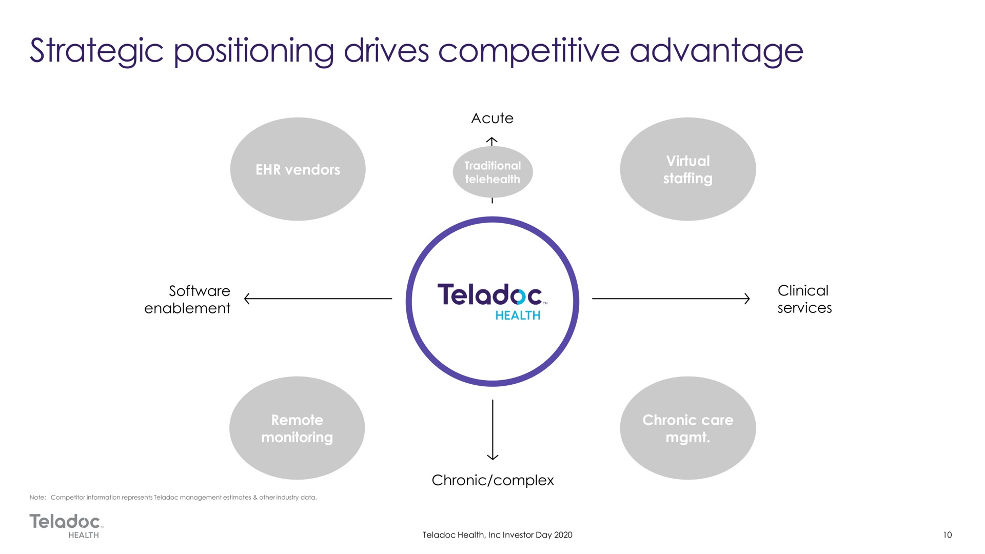strategic positioning drives competitive advantage | Teladoc