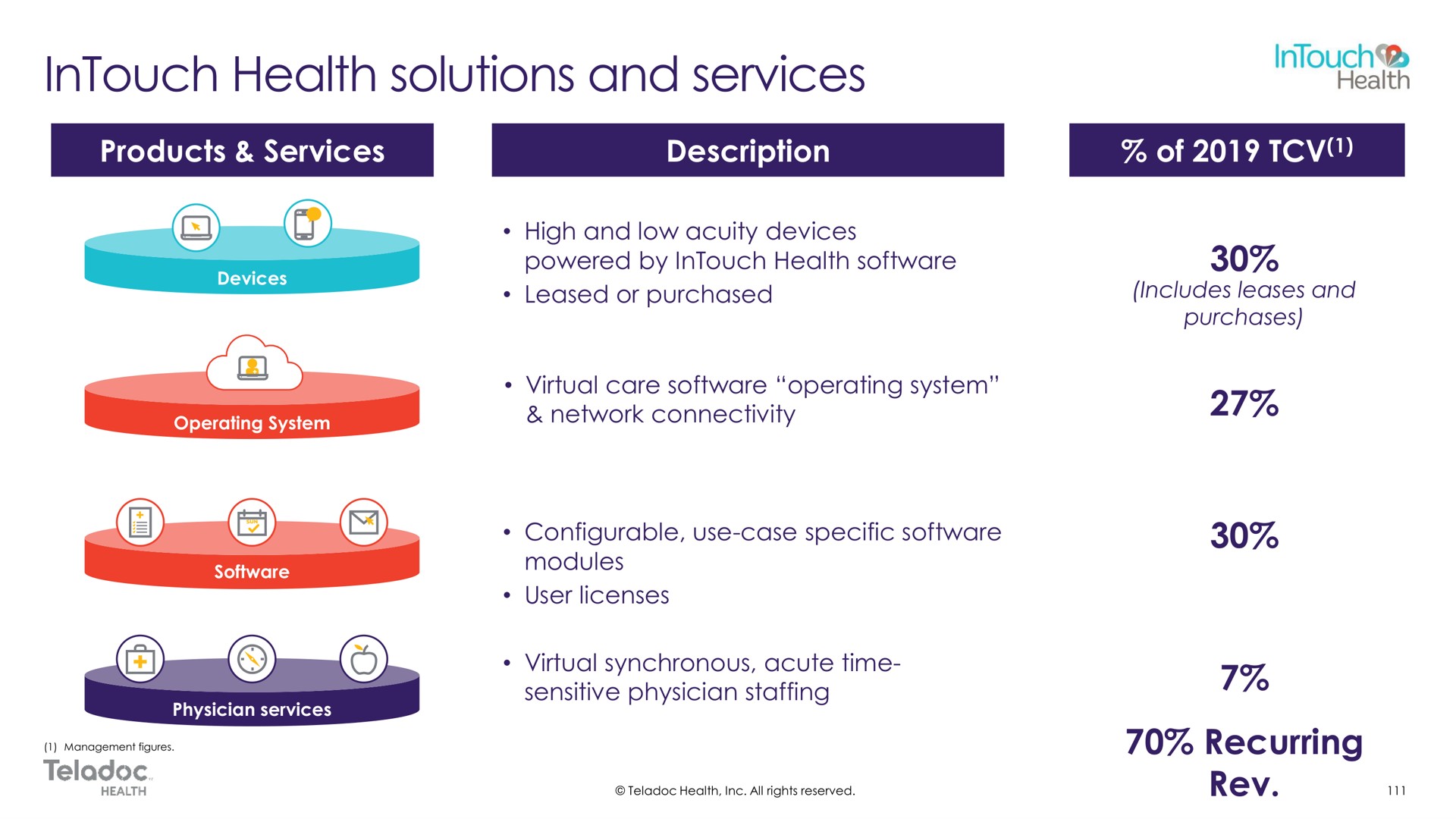 products services description of high and low acuity devices powered by health leased or purchased virtual care operating system network connectivity modules user licenses use case specific virtual synchronous acute time sensitive physician staffing recurring rev solutions | Teladoc