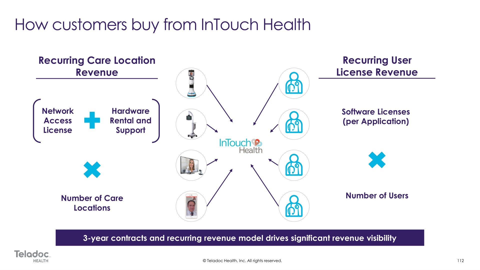 recurring care location revenue network access license hardware rental and support recurring user license revenue licenses per application number of care locations number of users year contracts and recurring revenue model drives significant revenue visibility how customers buy from health | Teladoc