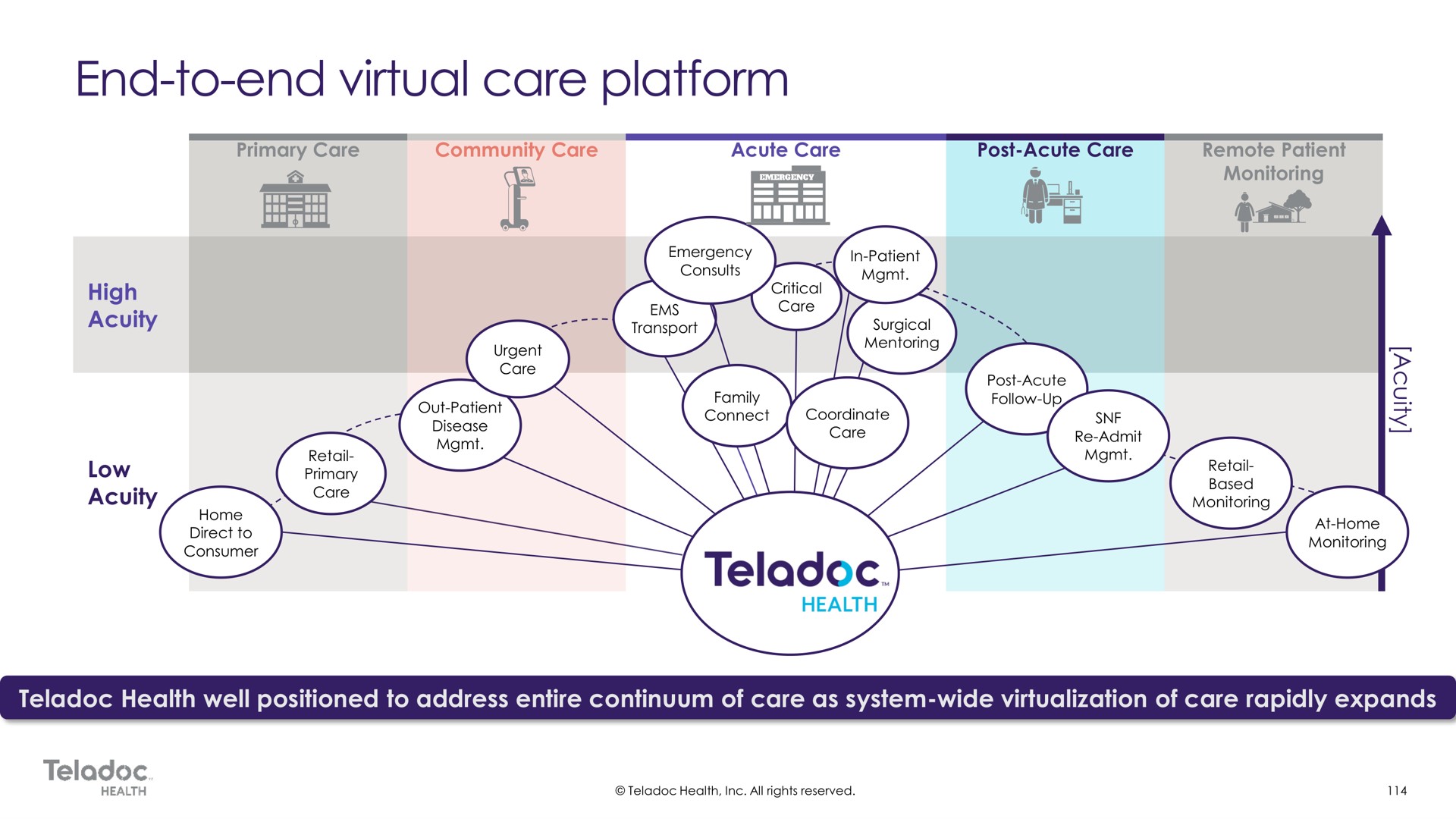 health well positioned to address entire continuum of care as system wide of care rapidly expands end to end virtual platform it tin a | Teladoc