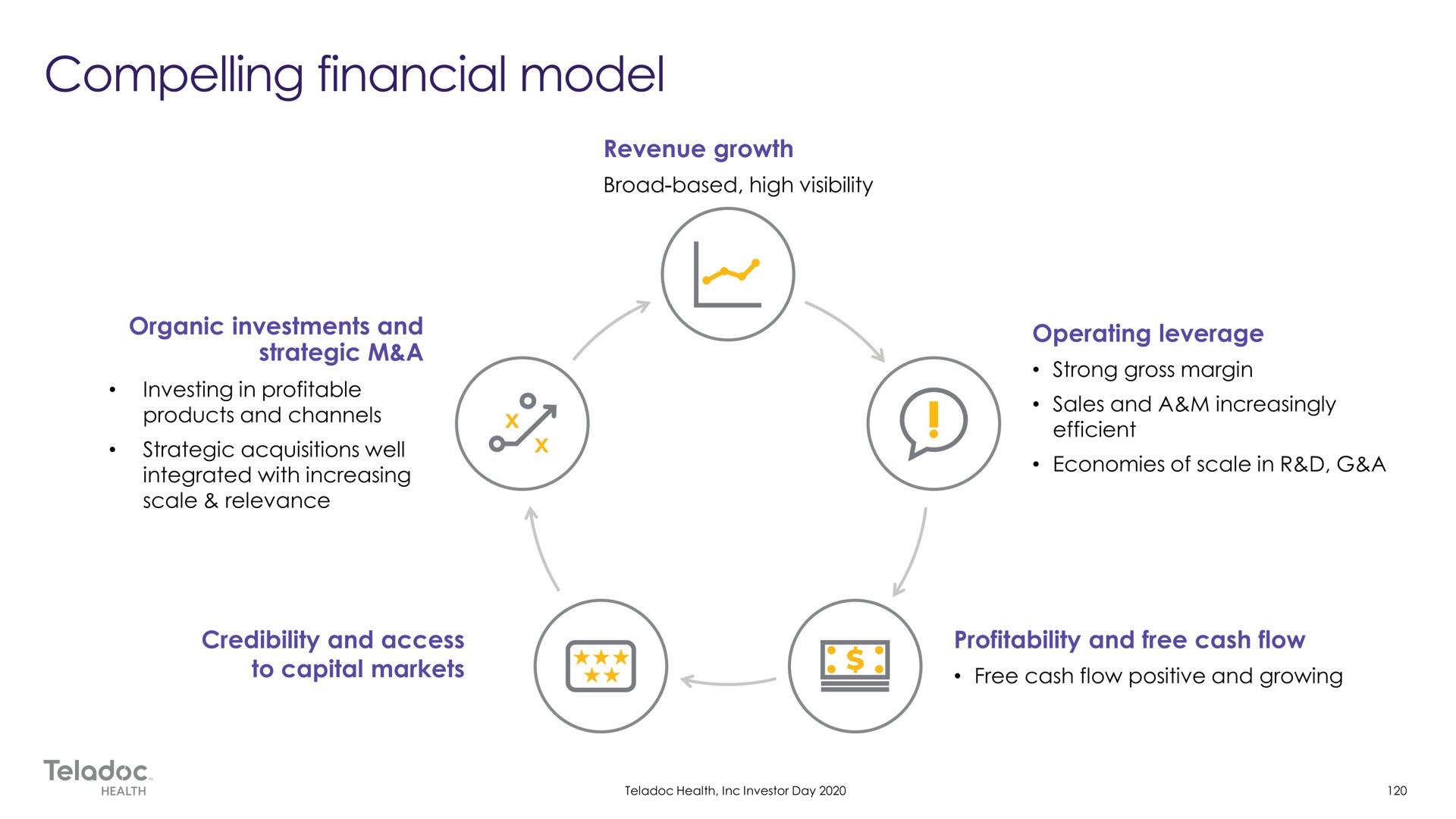 compelling financial model | Teladoc