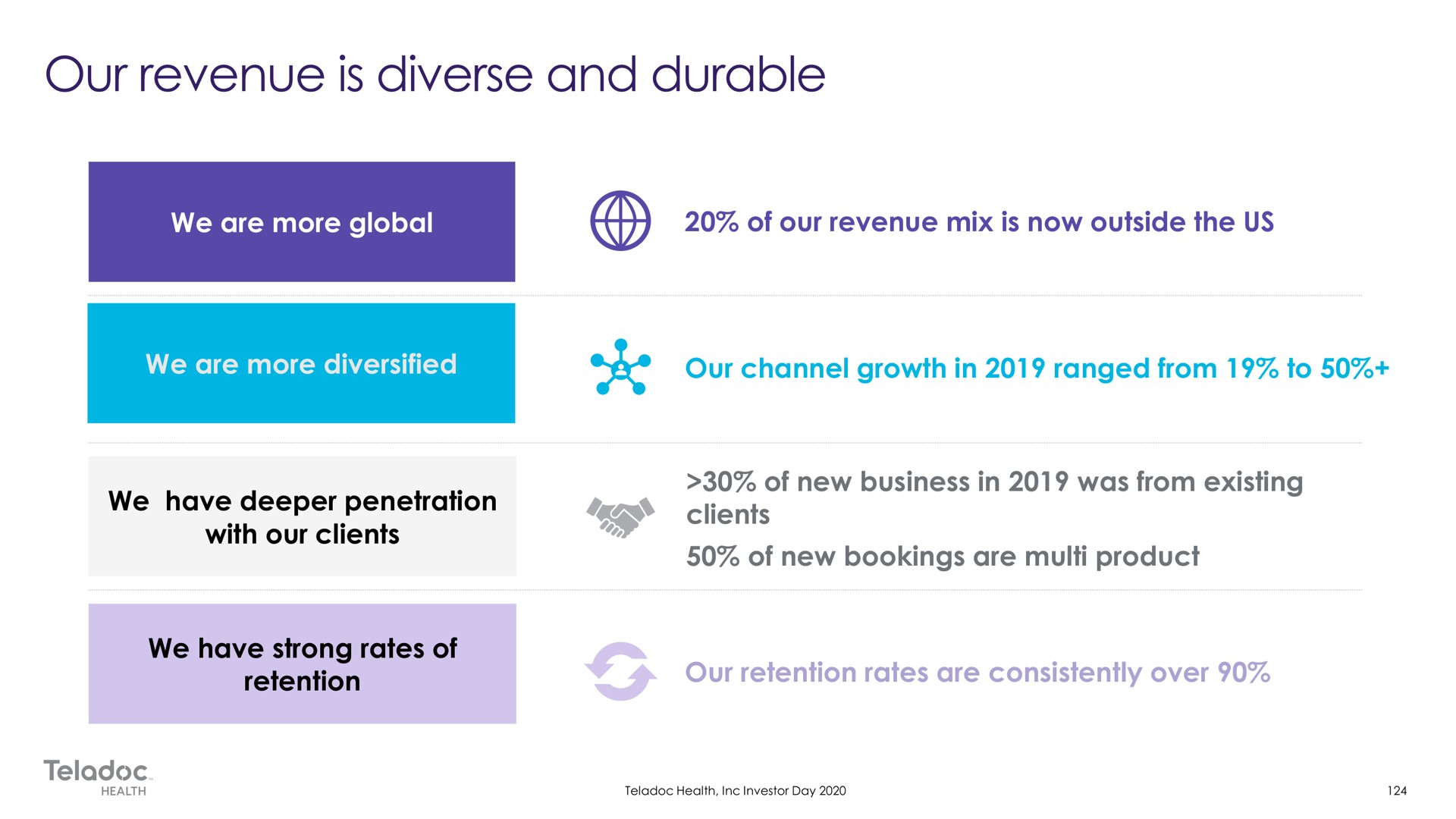we are more global of our revenue mix is now outside the us we are more diversified our channel growth in ranged from to we have penetration with our clients of new business in was from existing clients of new bookings are product we have strong rates of retention our retention rates are consistently over diverse and durable | Teladoc