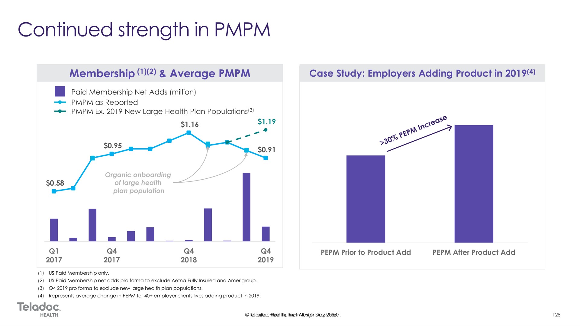 membership average case study employers adding product in continued strength | Teladoc