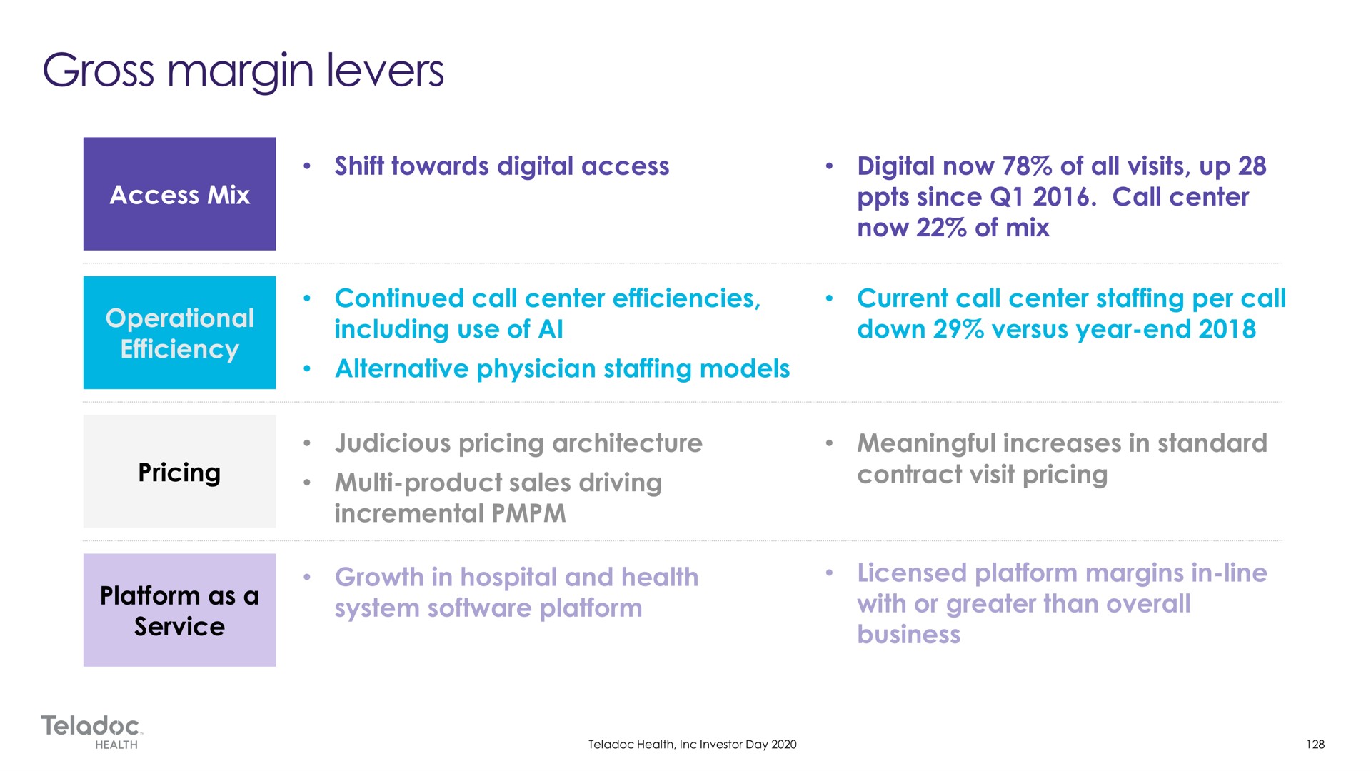 access mix operational efficiency shift towards digital access digital now of all visits up since call center now of mix continued call center efficiencies including use of current call center staffing per call down versus year end alternative physician staffing models judicious pricing architecture meaningful increases in standard pricing product sales driving incremental contract visit pricing platform as a service growth in hospital and health system platform licensed platform margins in line with or greater than overall business gross margin levers | Teladoc