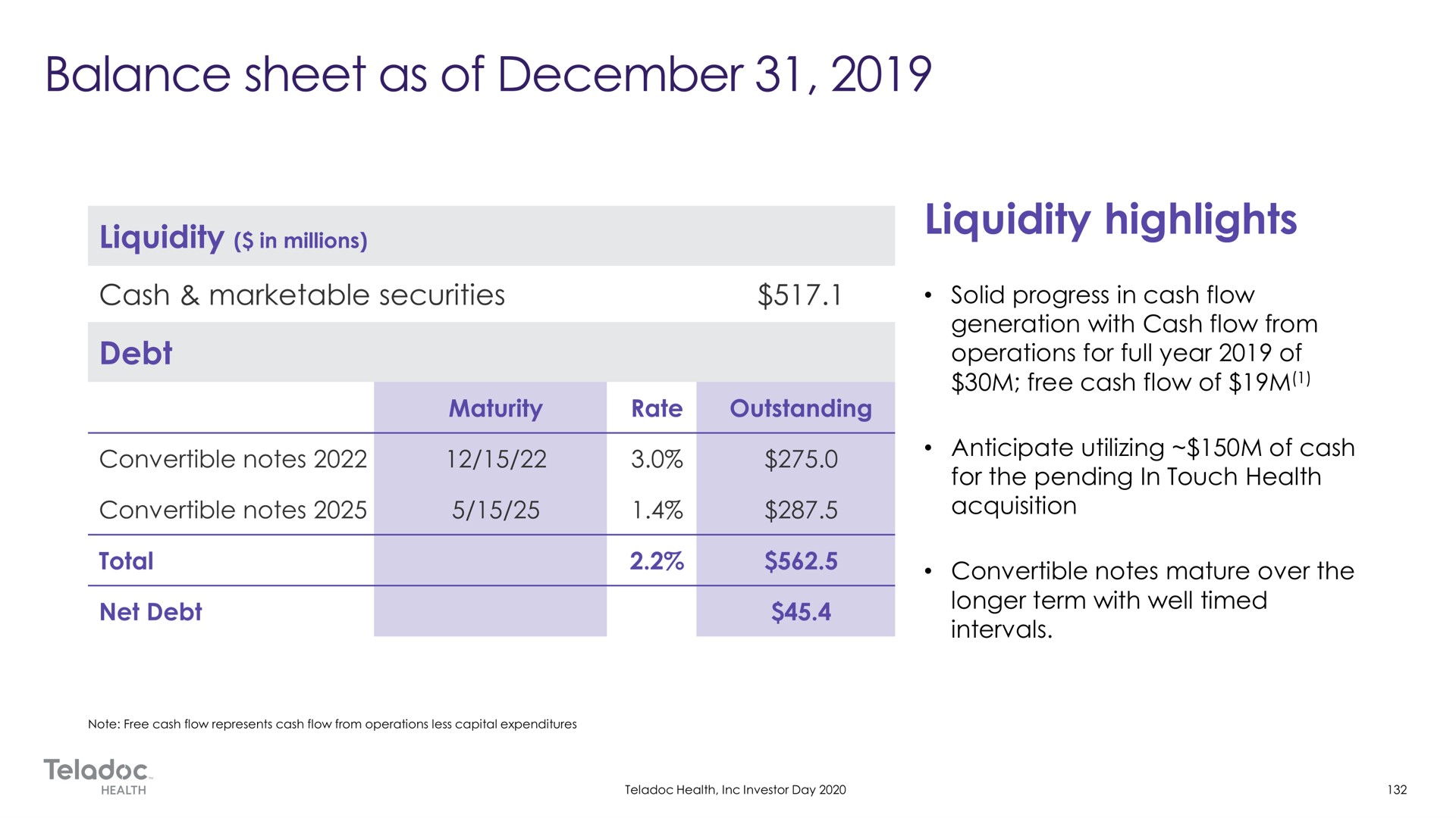 liquidity highlights solid progress in cash flow generation with cash flow from operations for full year of free cash flow of anticipate utilizing of cash for the pending in touch health acquisition convertible notes mature over the longer term with well timed intervals balance sheet as | Teladoc