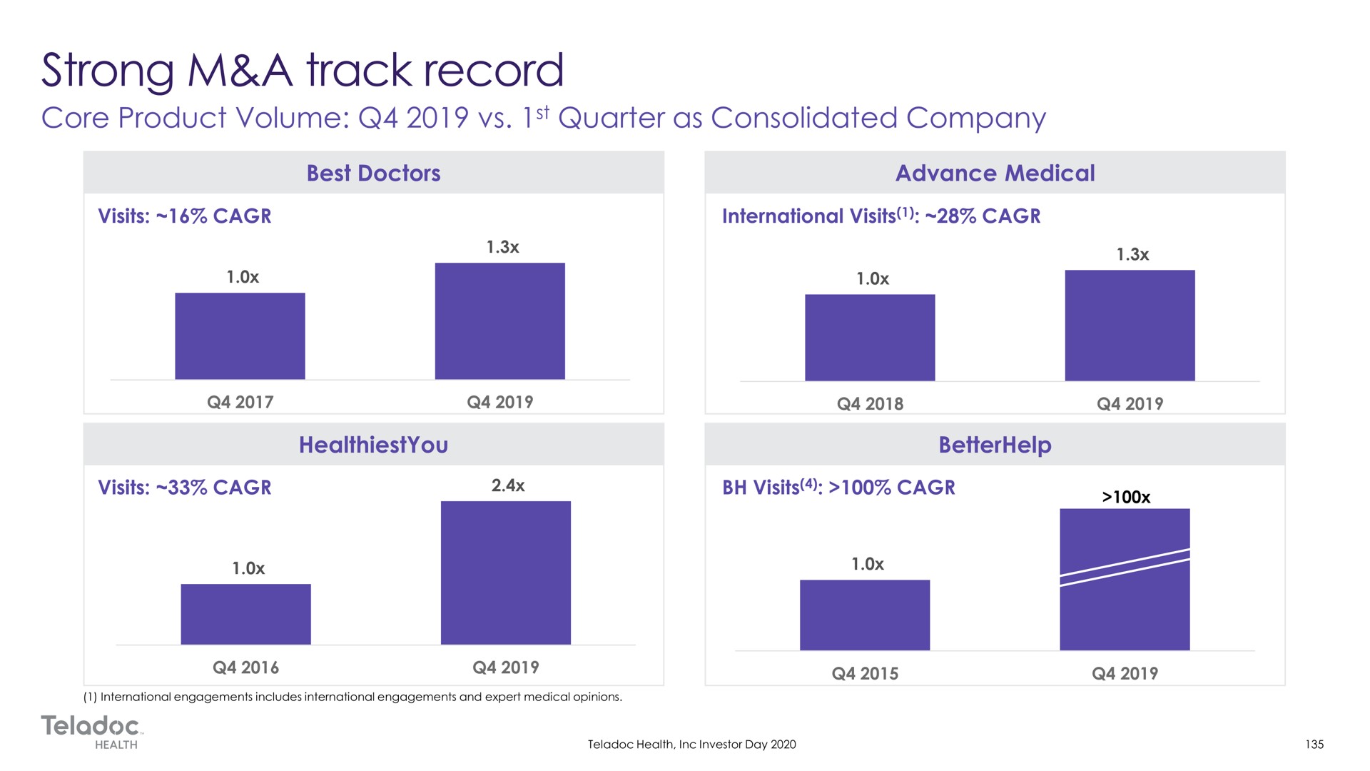 strong a track record | Teladoc